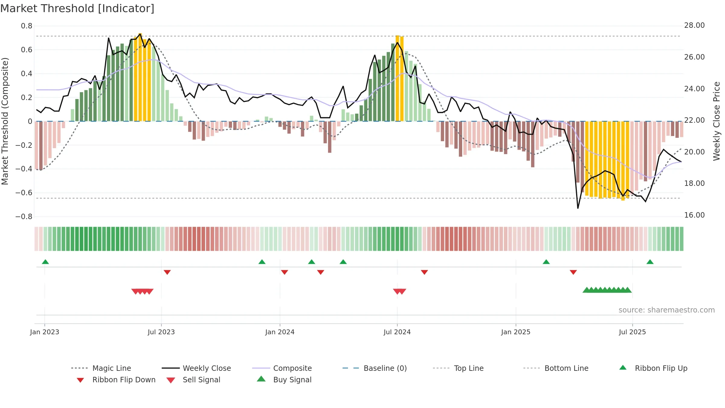 2483 weekly Market Threshold chart, closing 2025-09-15.