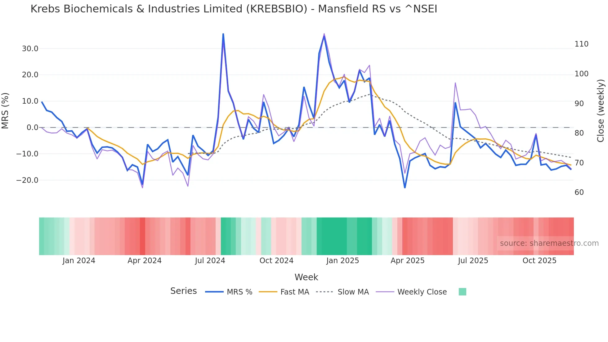 KREBSBIO Mansfield Relative Strength chart