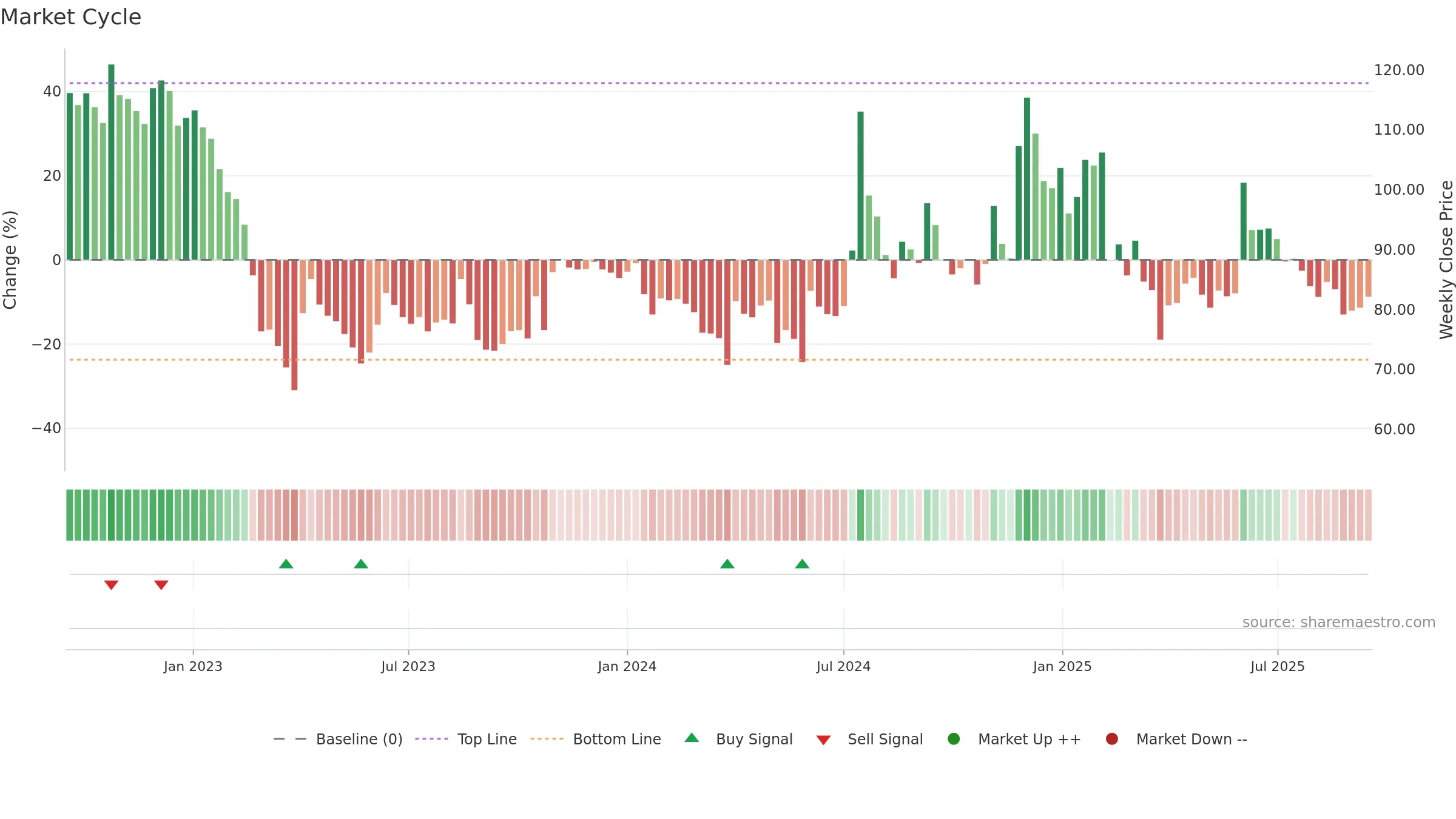 KREBSBIO weekly Market Cycle chart, closing 2025-09-15.