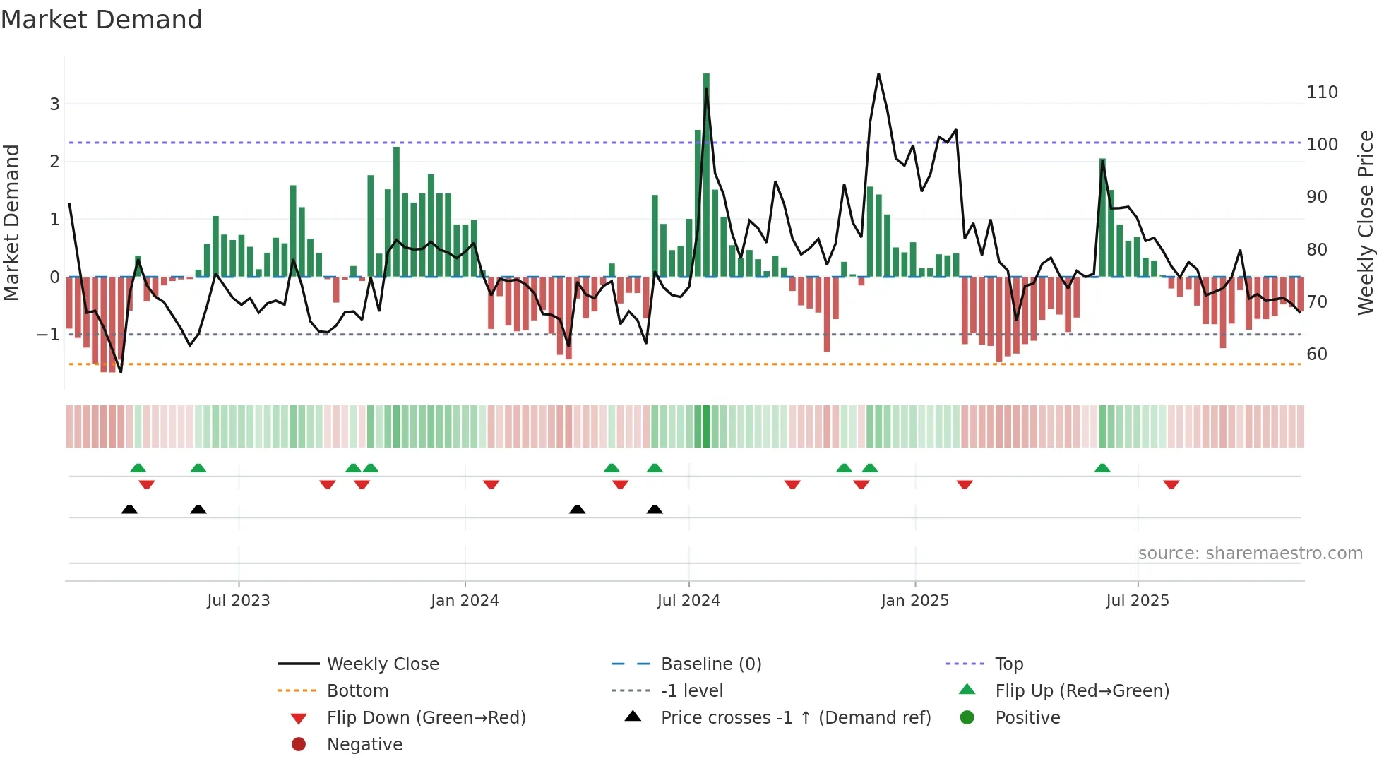 KREBSBIO weekly Market Demand chart