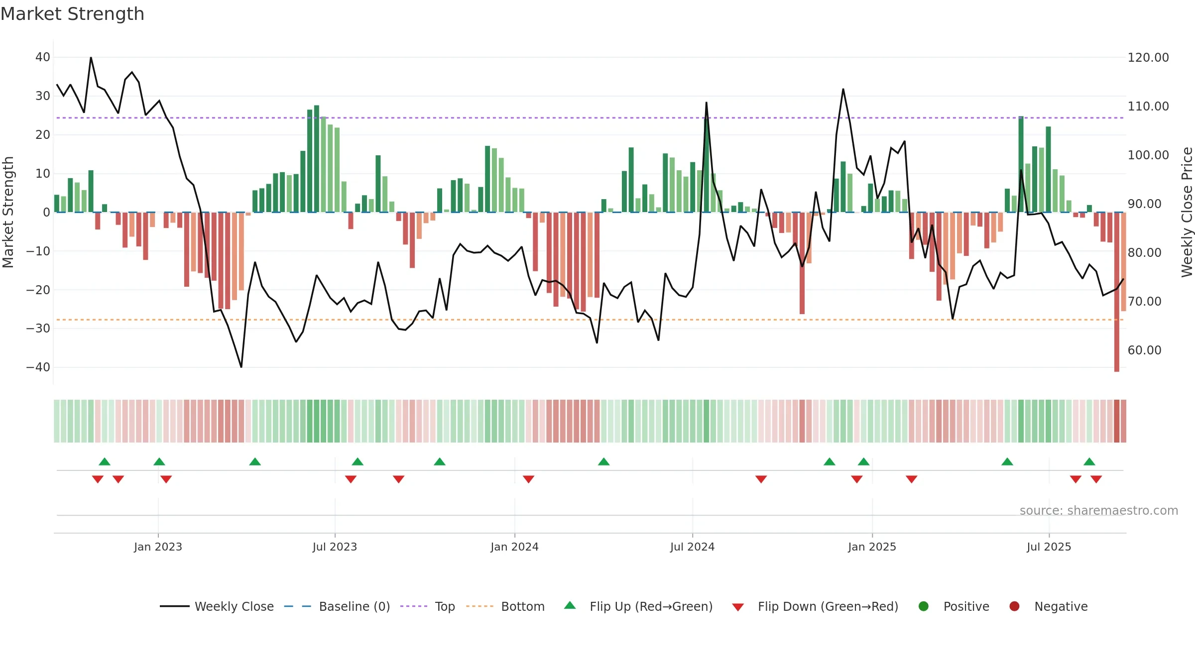 KREBSBIO weekly Market Strength chart, closing 2025-09-15.