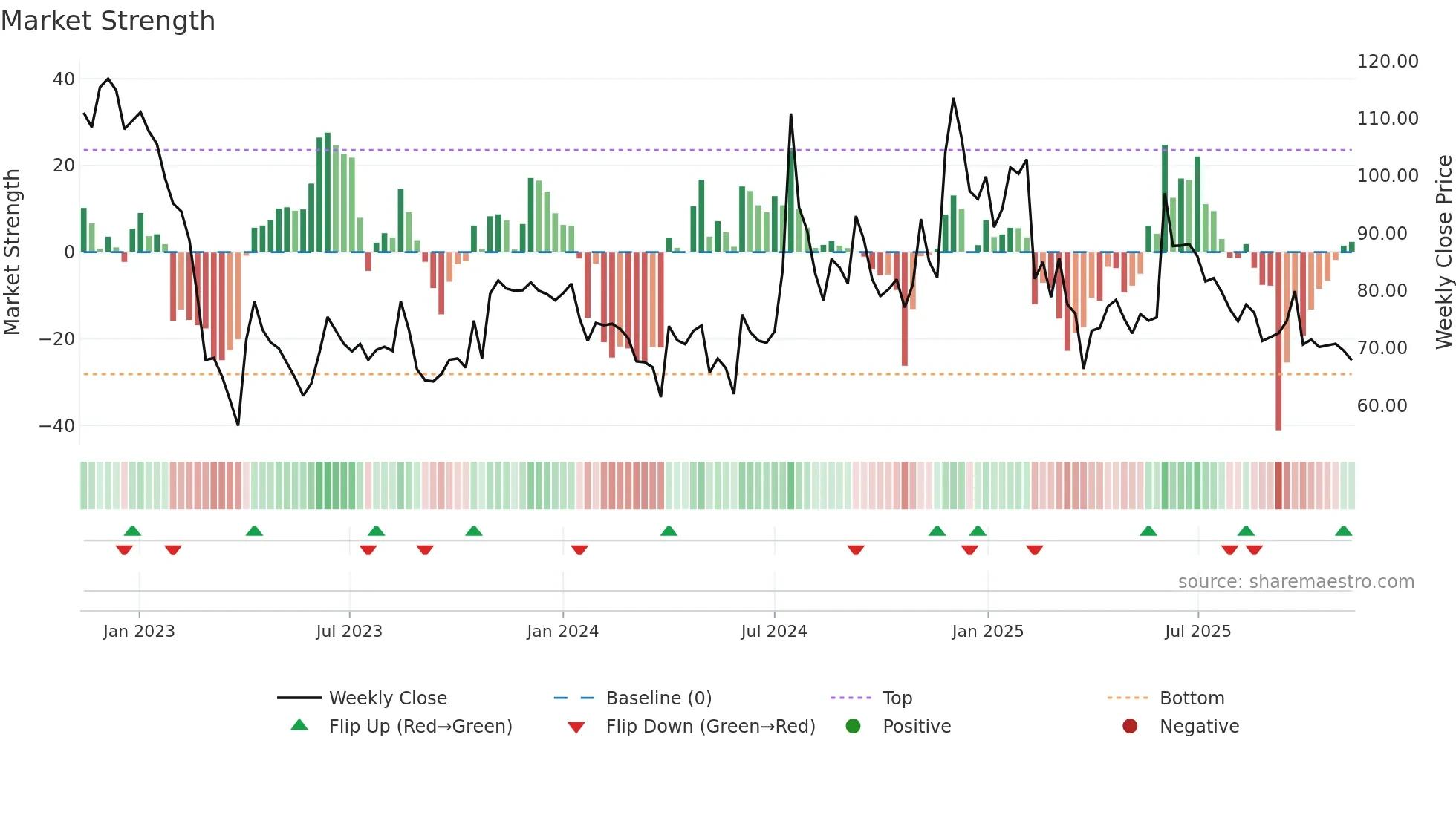 KREBSBIO weekly Market Strength chart