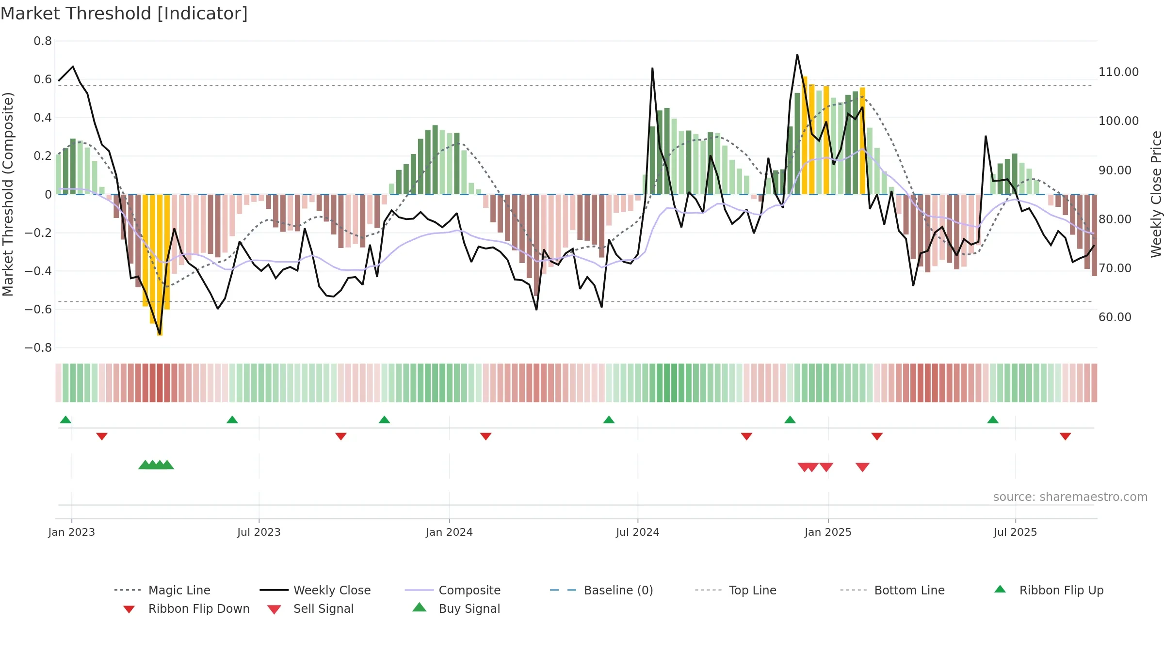 KREBSBIO weekly Market Threshold chart, closing 2025-09-15.