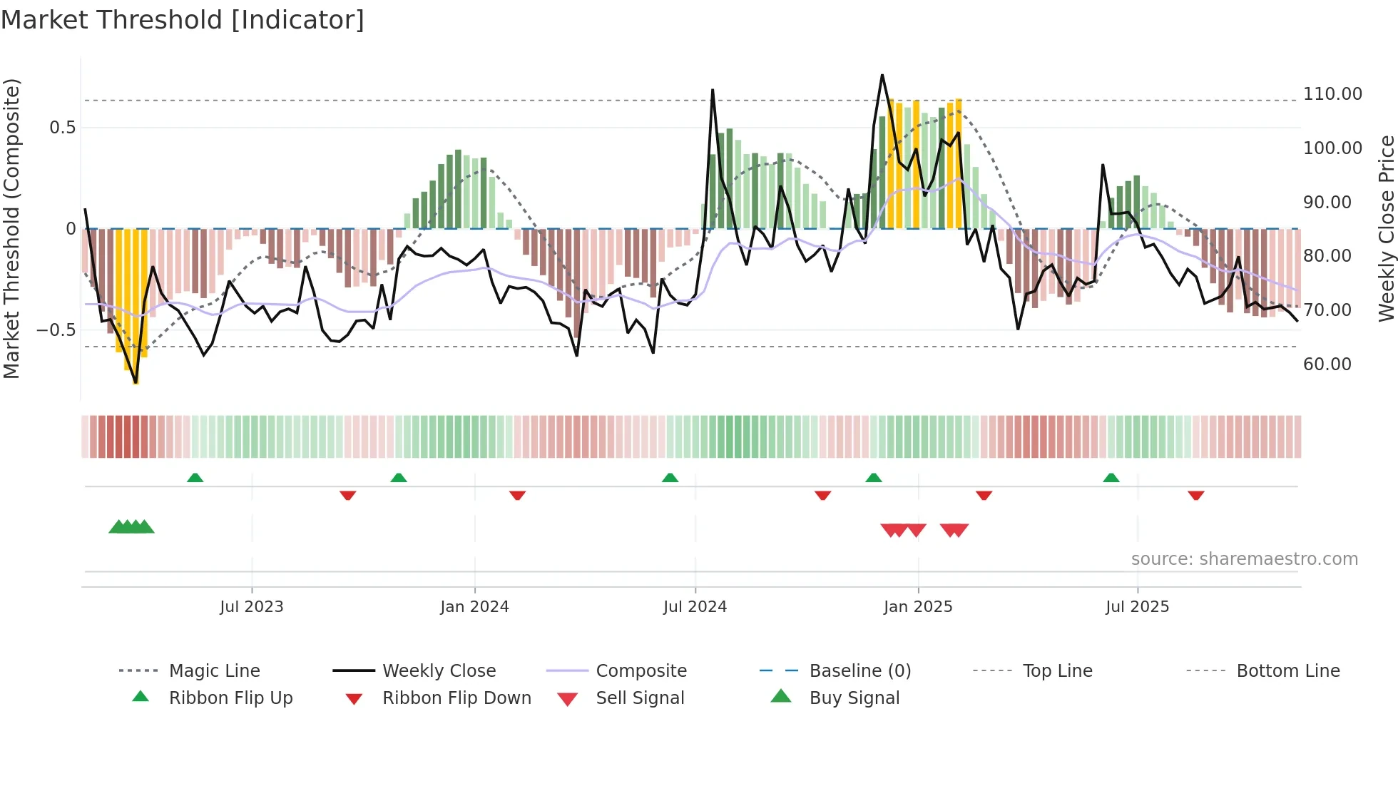 KREBSBIO weekly Market Threshold chart