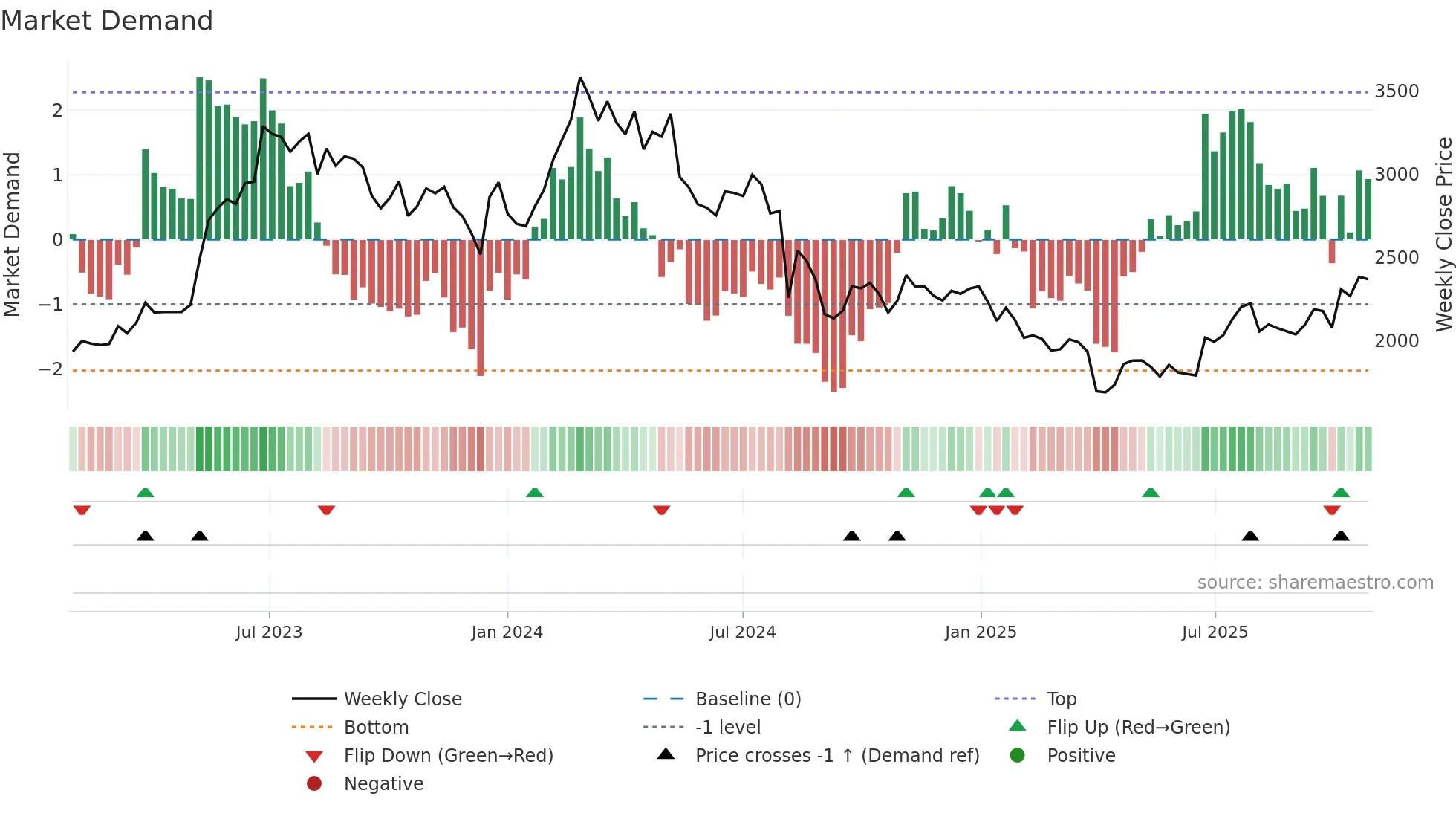 5384 weekly Market Demand chart