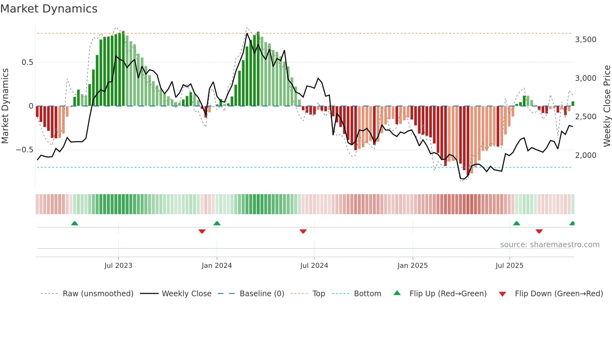 5384 weekly Market Dynamics chart