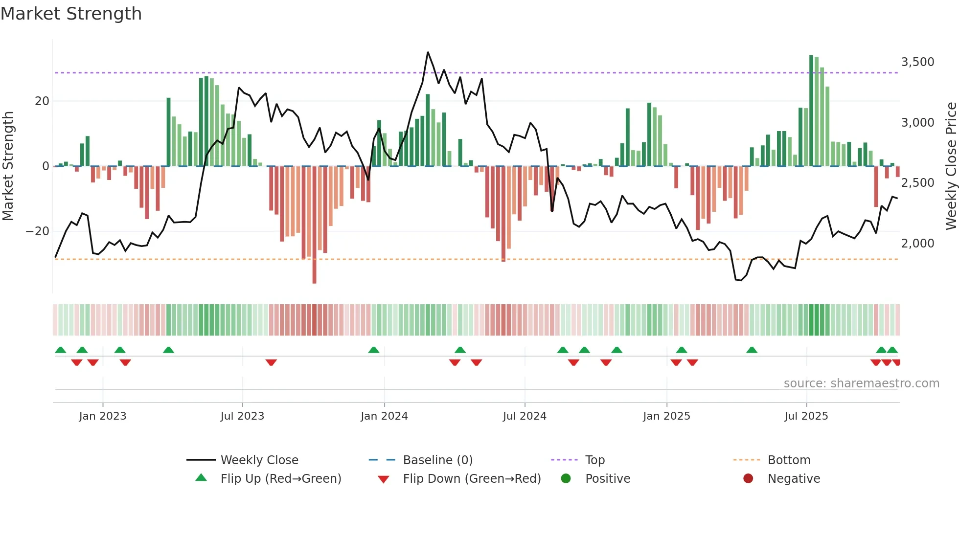 5384 weekly Market Strength chart
