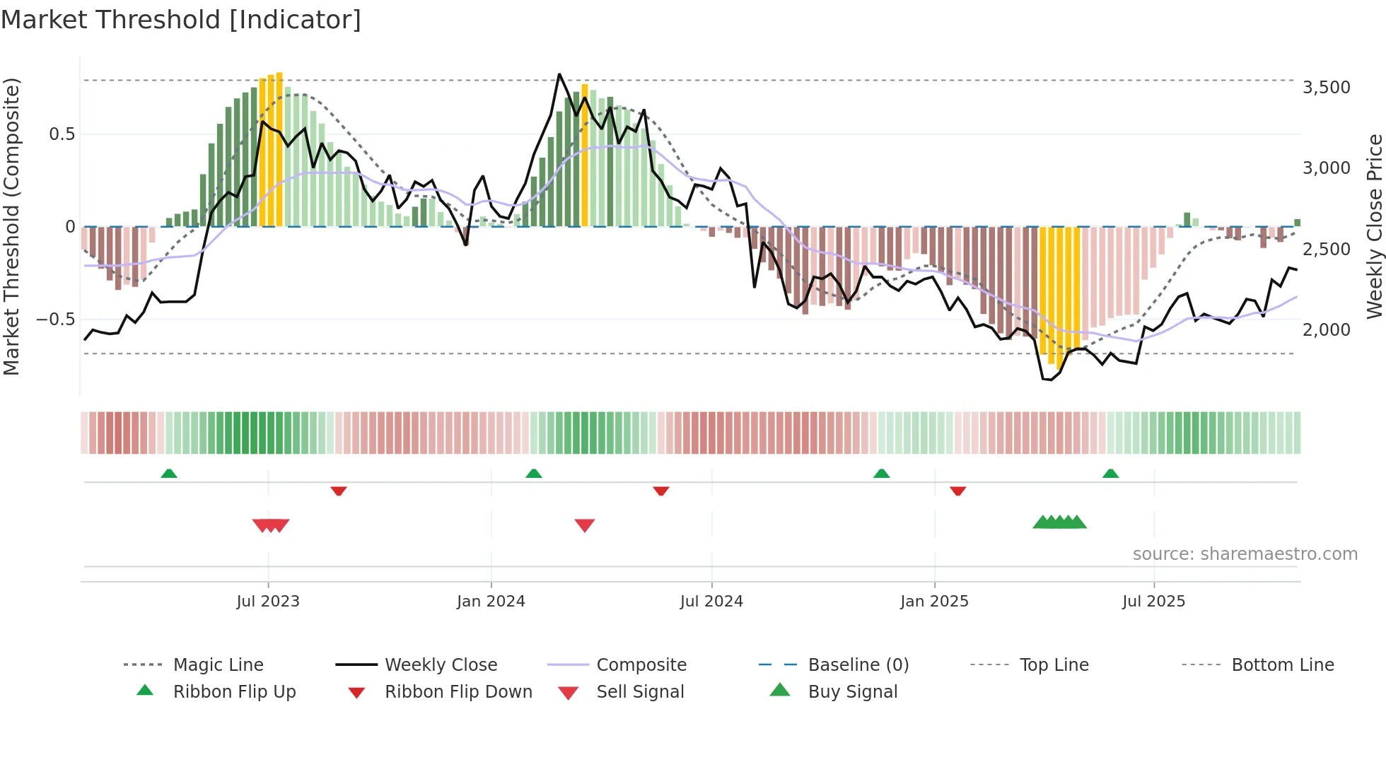 5384 weekly Market Threshold chart