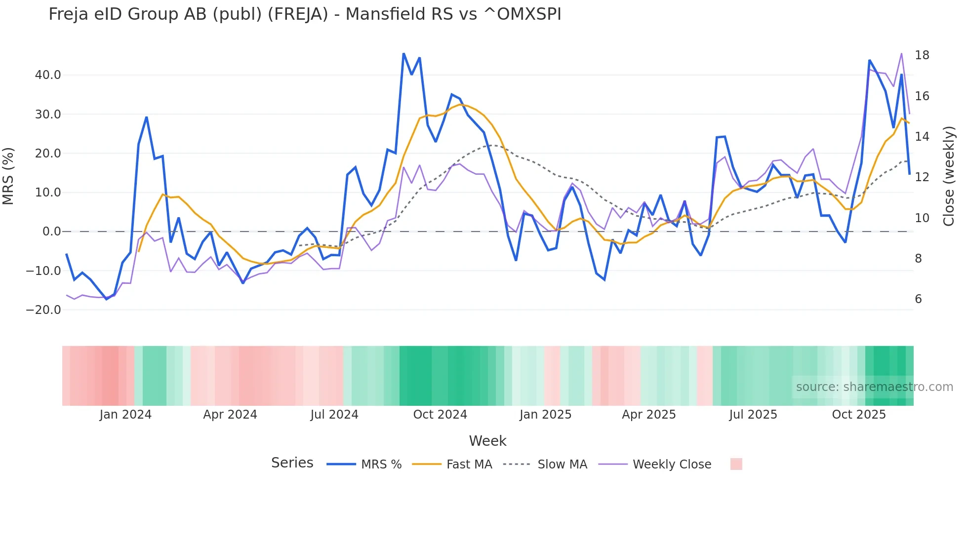 FREJA Mansfield Relative Strength chart