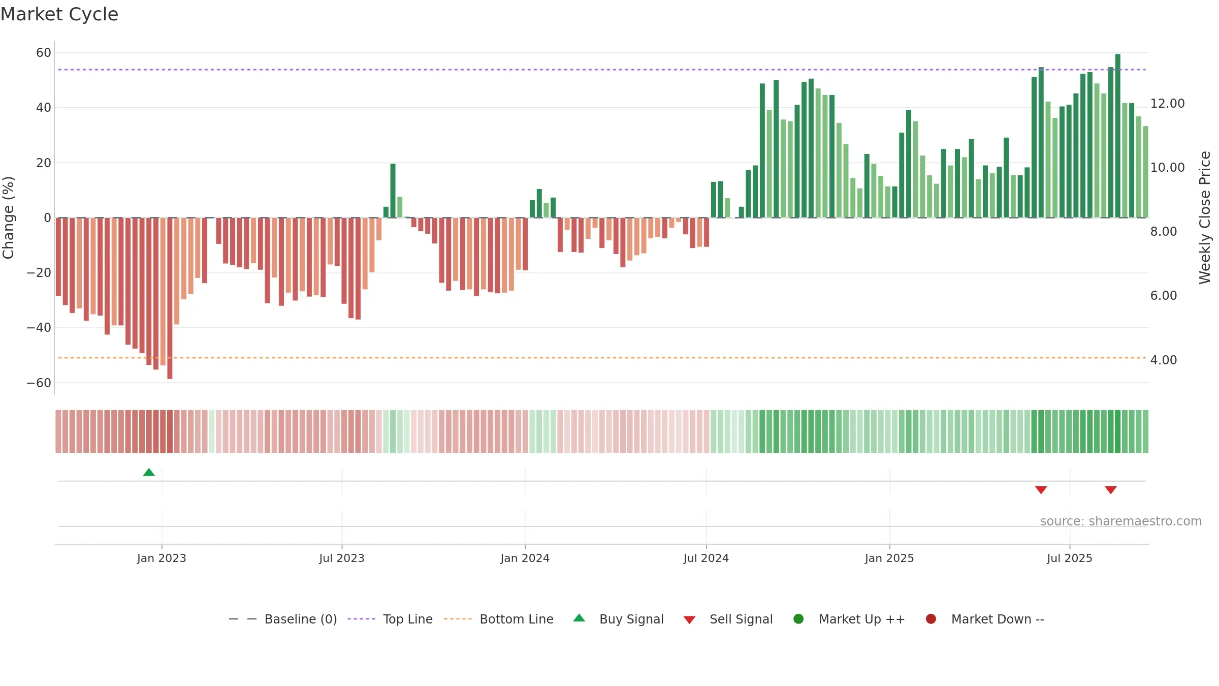 FREJA weekly Market Cycle chart, closing 2025-09-15.
