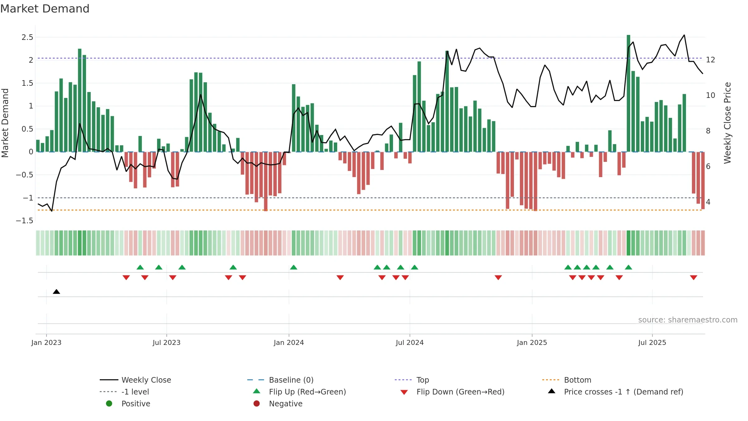 FREJA weekly Market Demand chart, closing 2025-09-15.