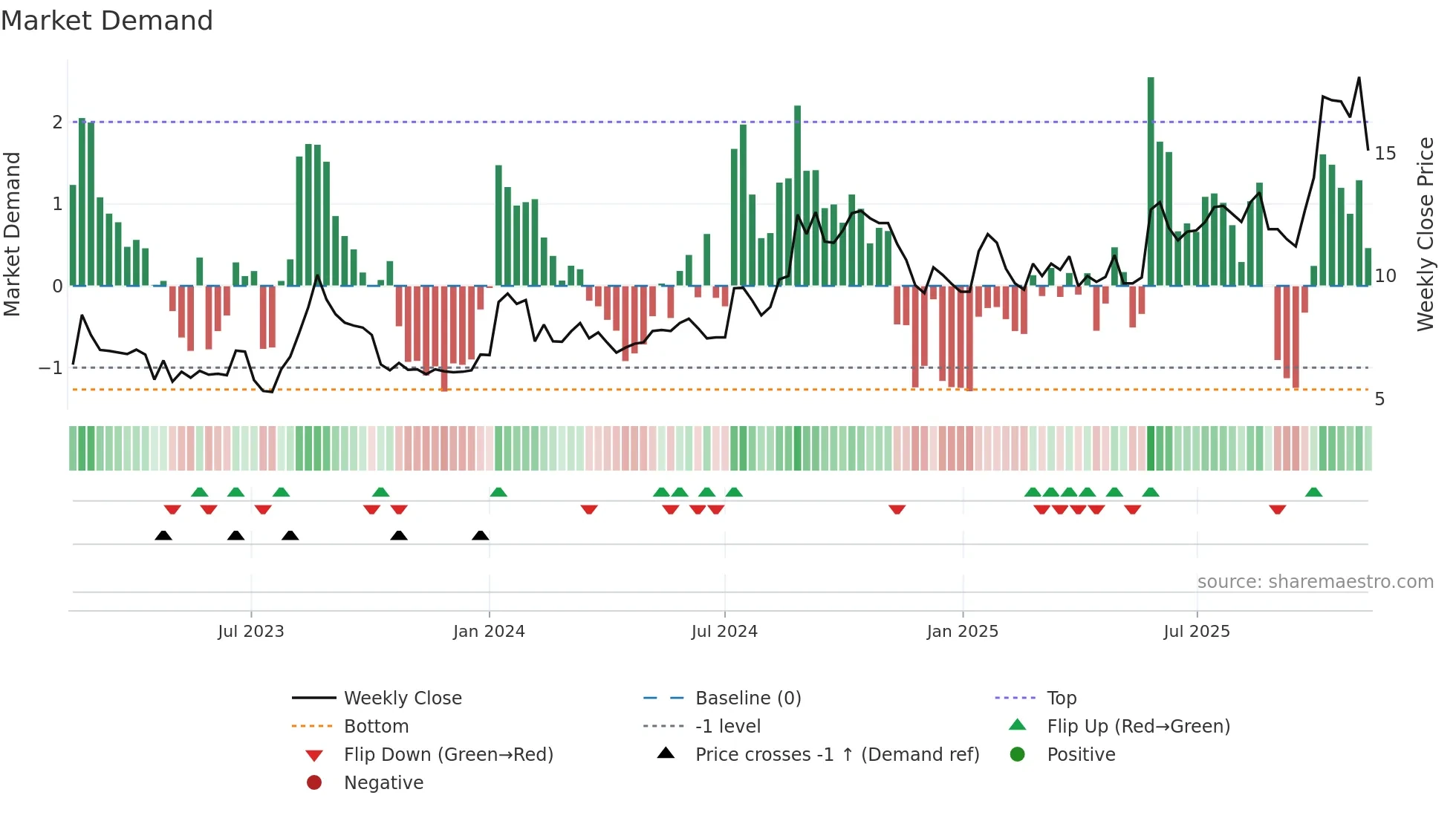 FREJA weekly Market Demand chart