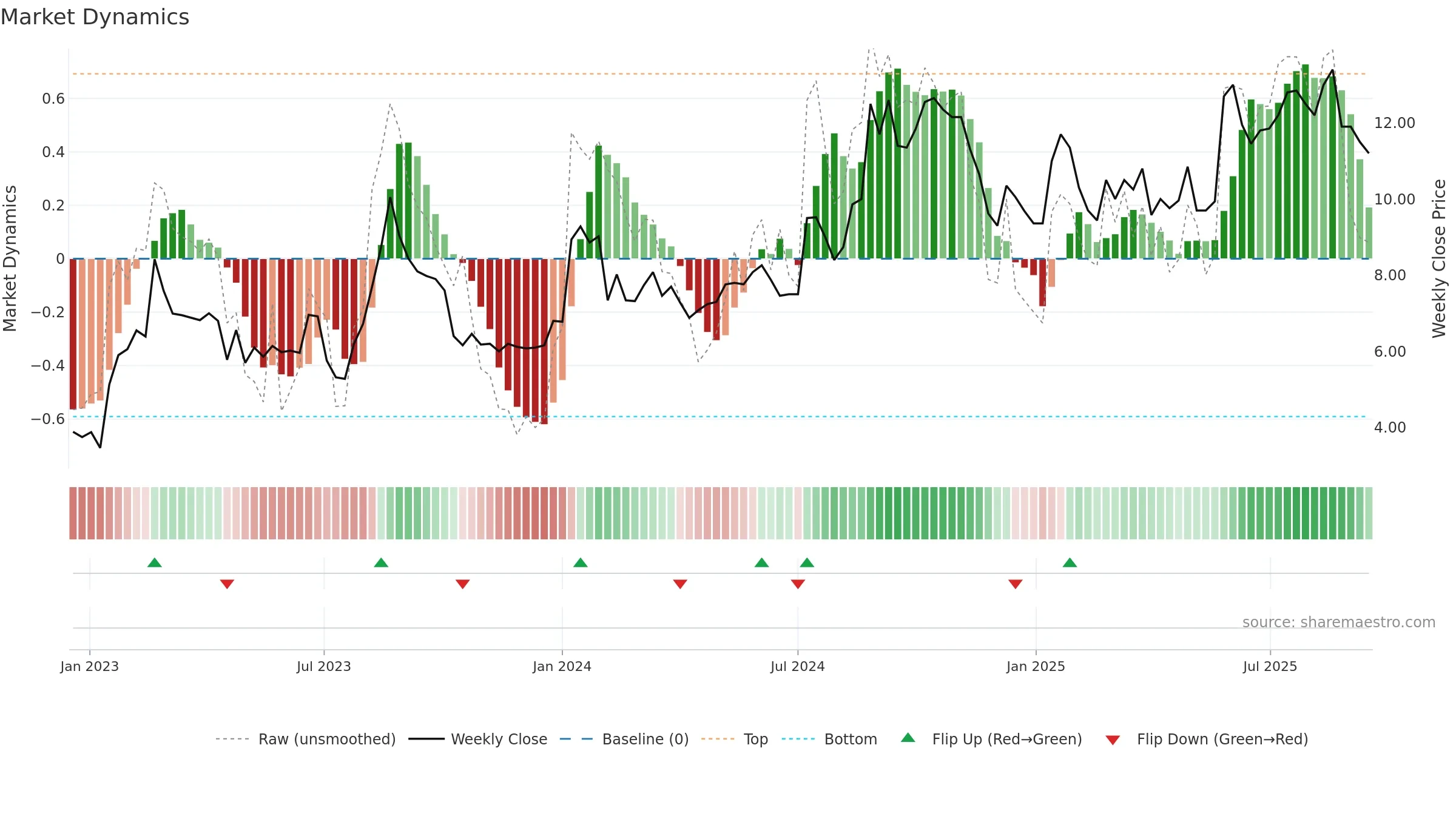 FREJA weekly Market Dynamics chart, closing 2025-09-15.