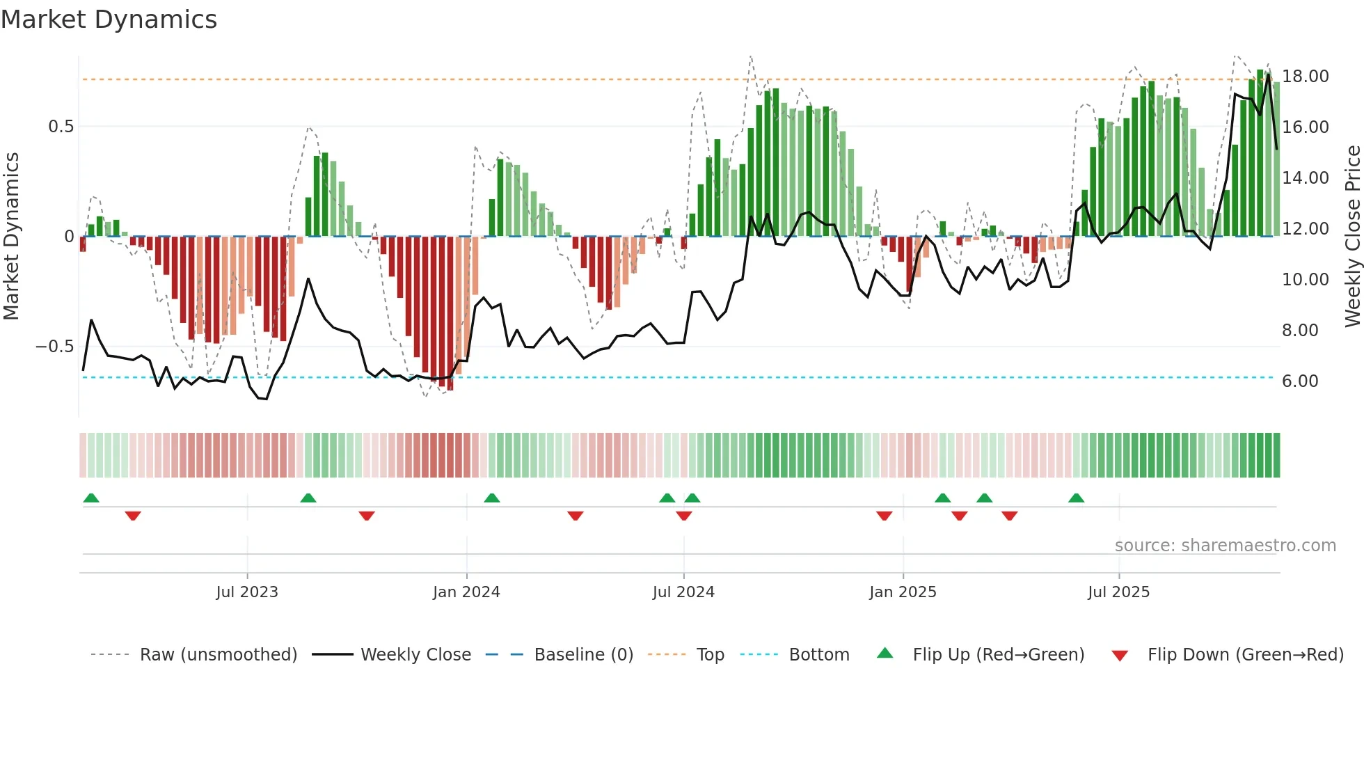 FREJA weekly Market Dynamics chart
