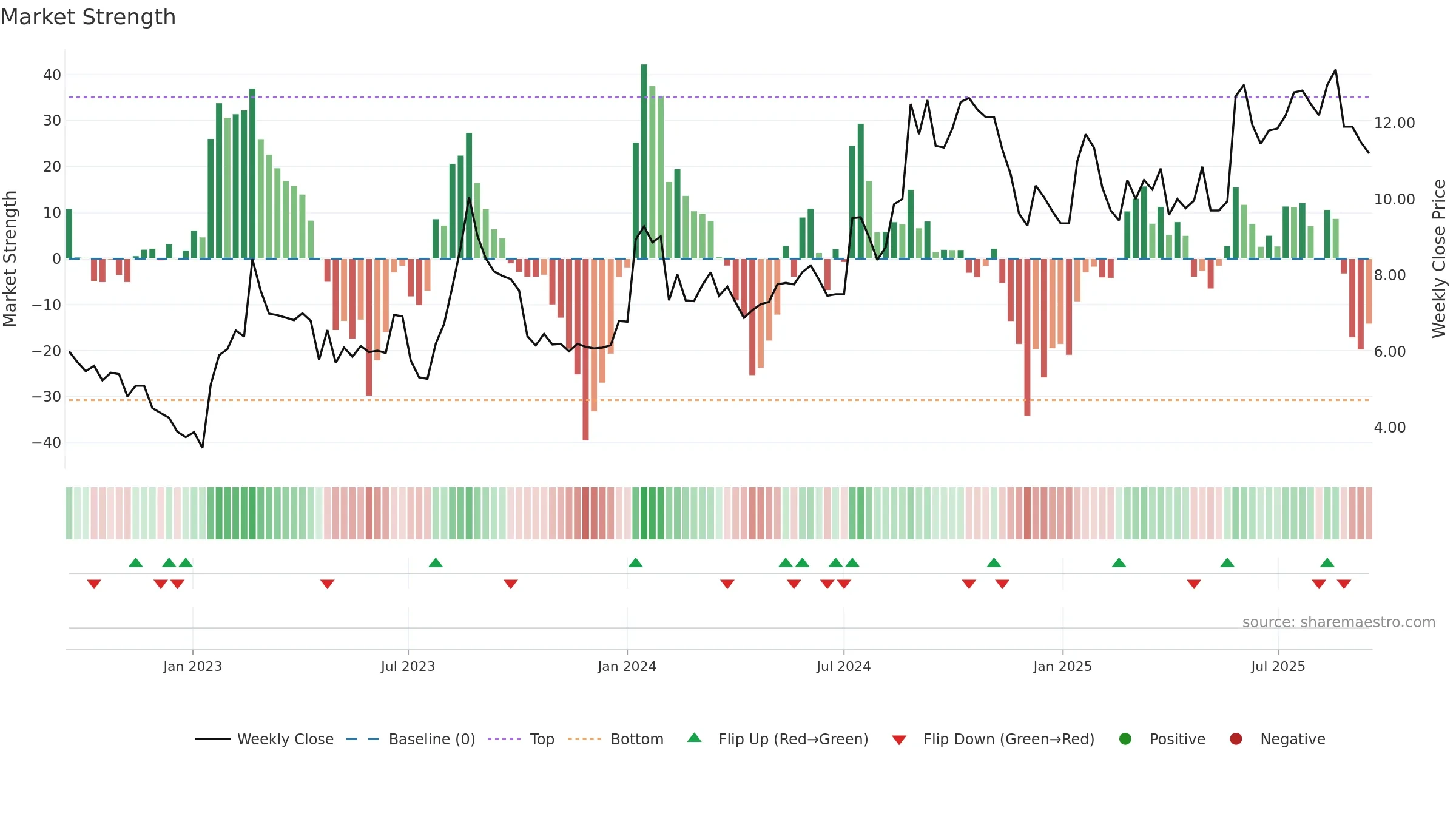 FREJA weekly Market Strength chart, closing 2025-09-15.