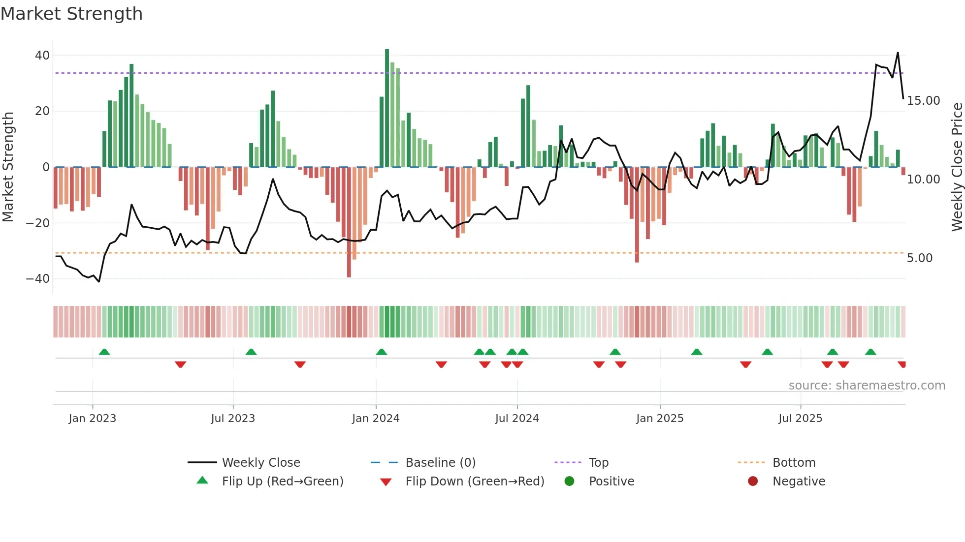 FREJA weekly Market Strength chart