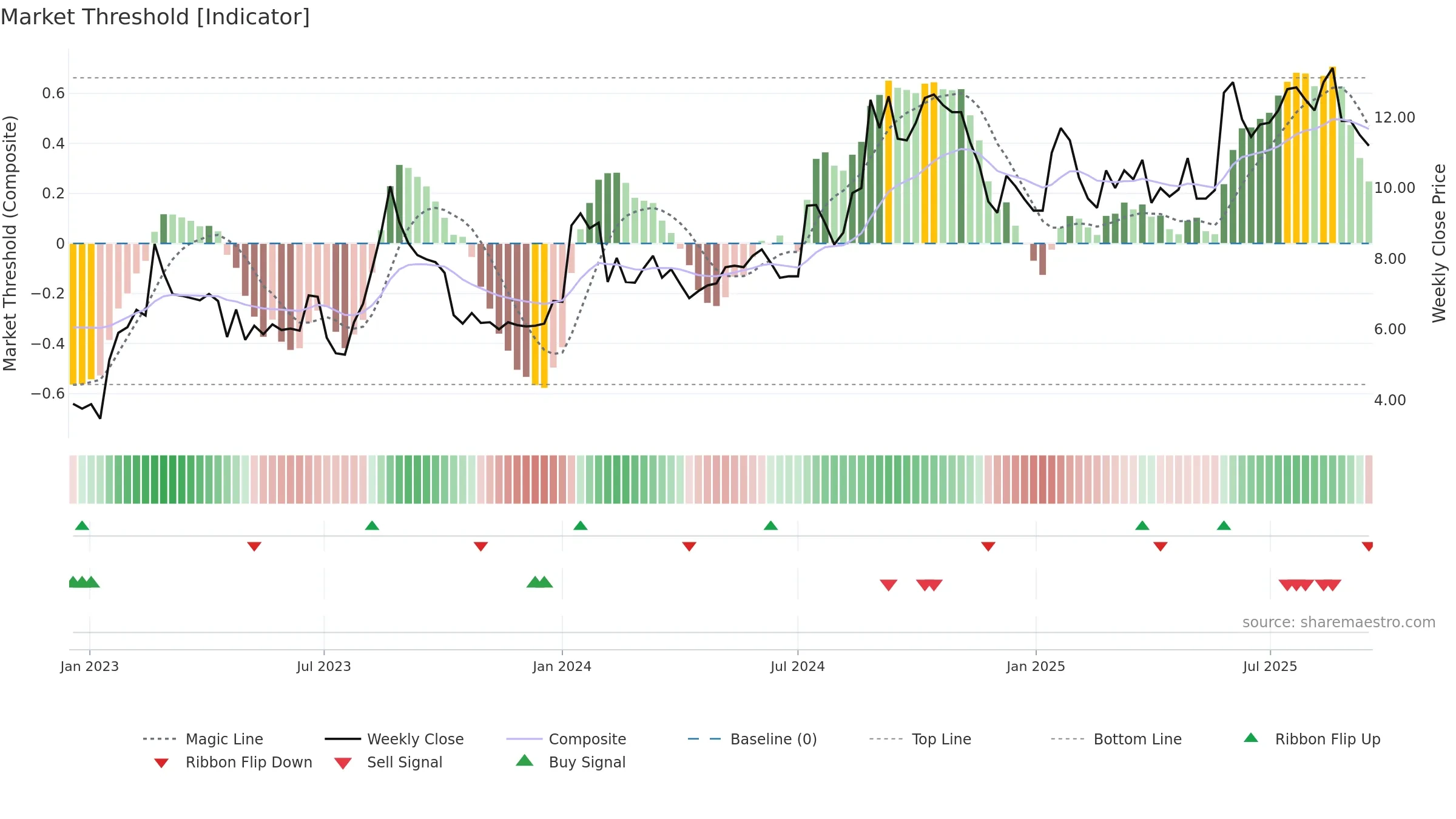 FREJA weekly Market Threshold chart, closing 2025-09-15.