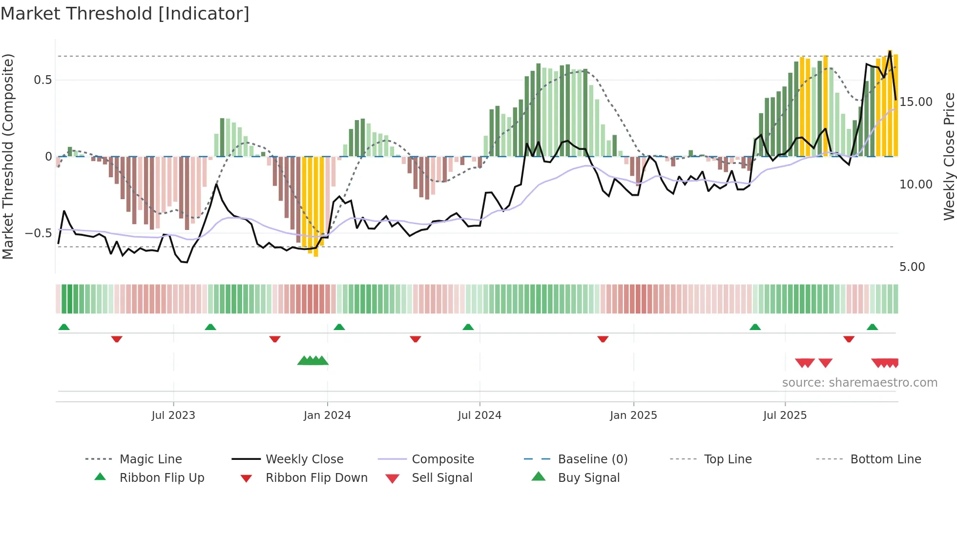 FREJA weekly Market Threshold chart