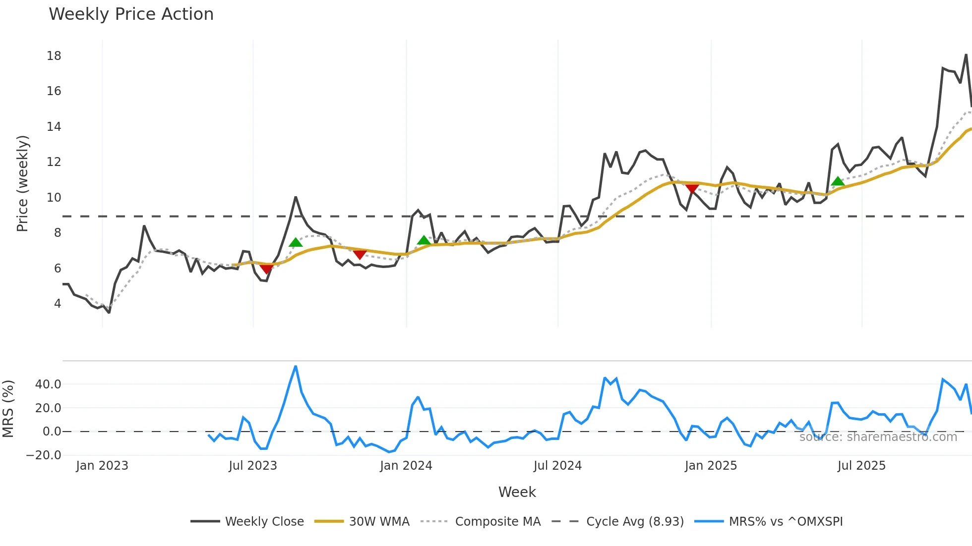 FREJA weekly Price Action chart, closing 2025-11-10