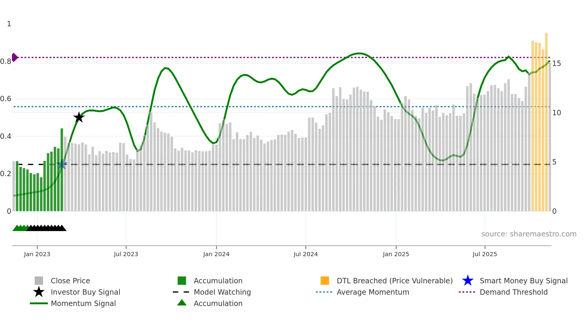 FREJA weekly Smart Money chart