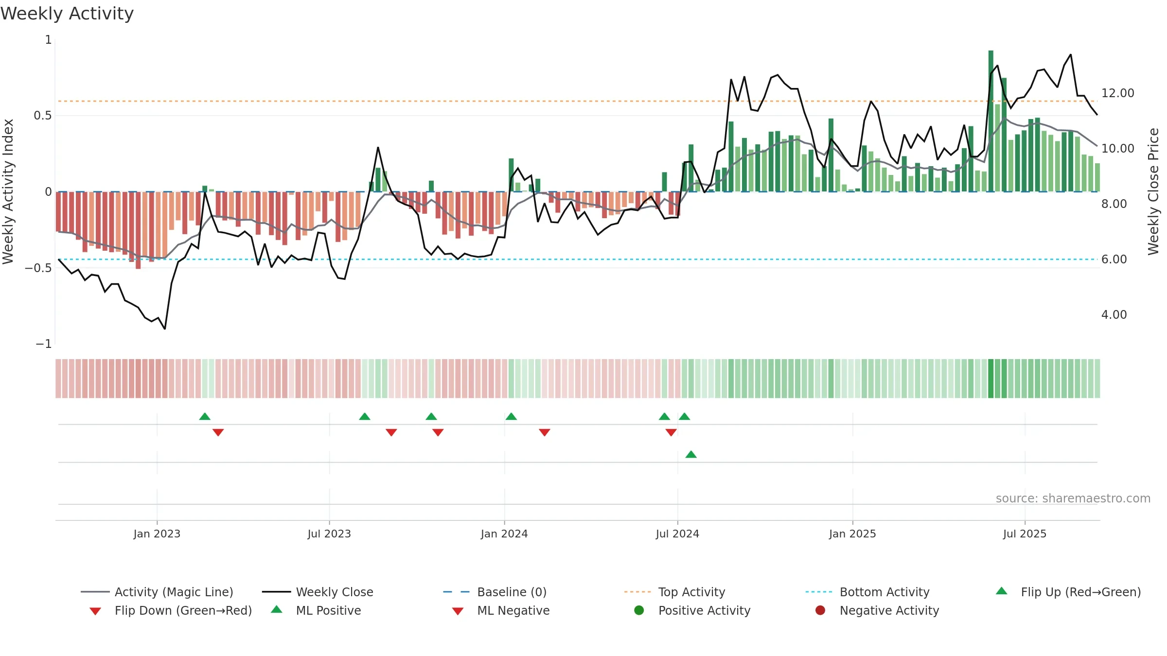 FREJA weekly Activity chart, closing 2025-09-15.