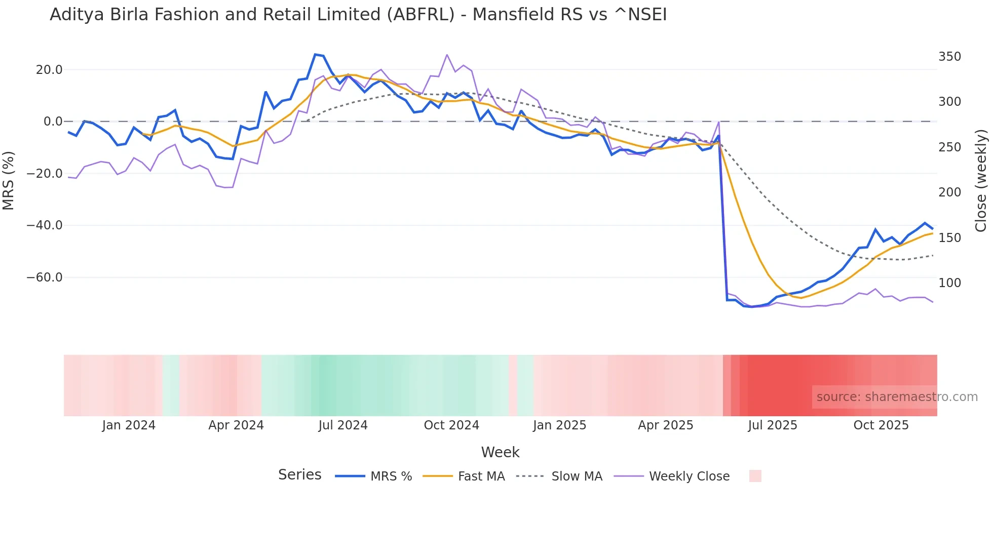 ABFRL Mansfield Relative Strength chart