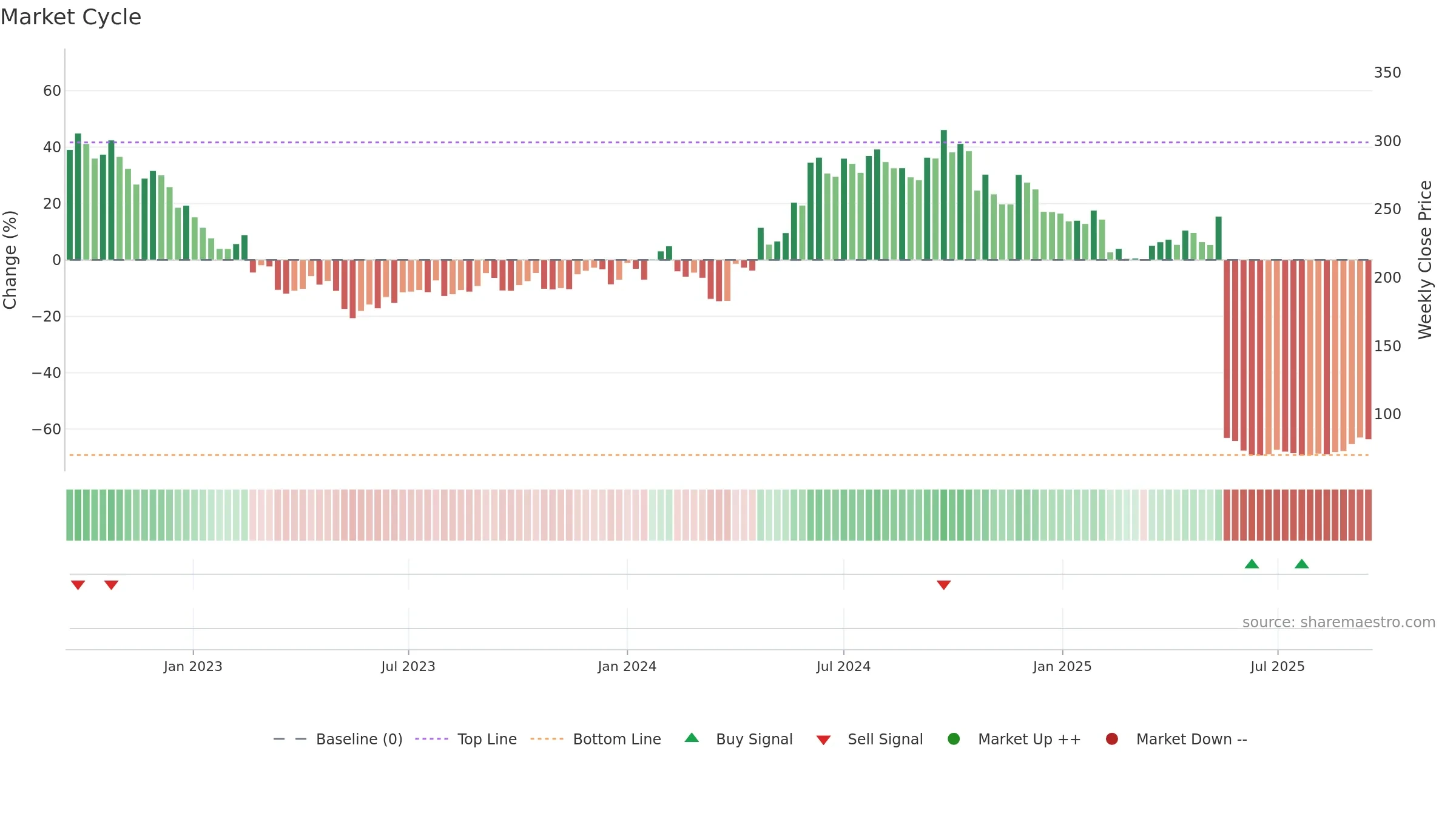 ABFRL weekly Market Cycle chart, closing 2025-09-15.