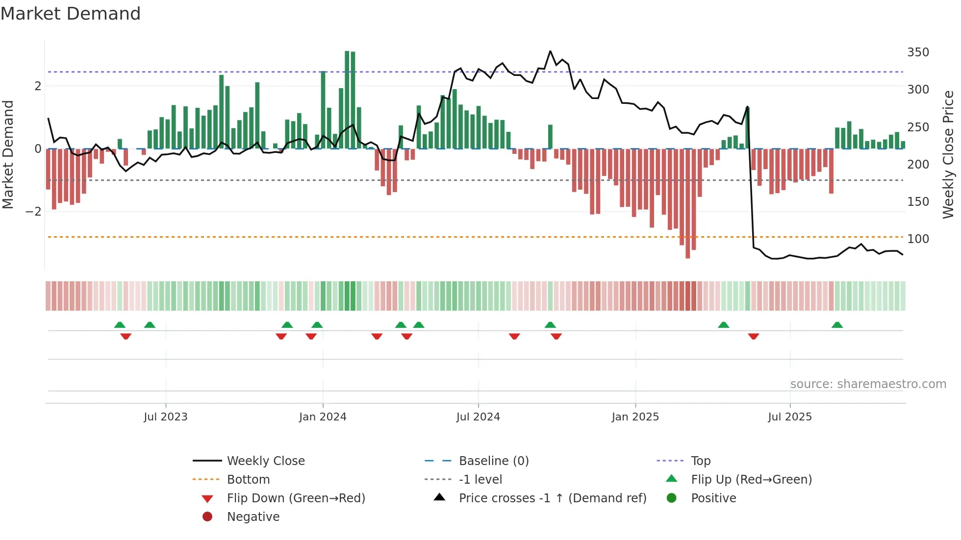 ABFRL weekly Market Demand chart