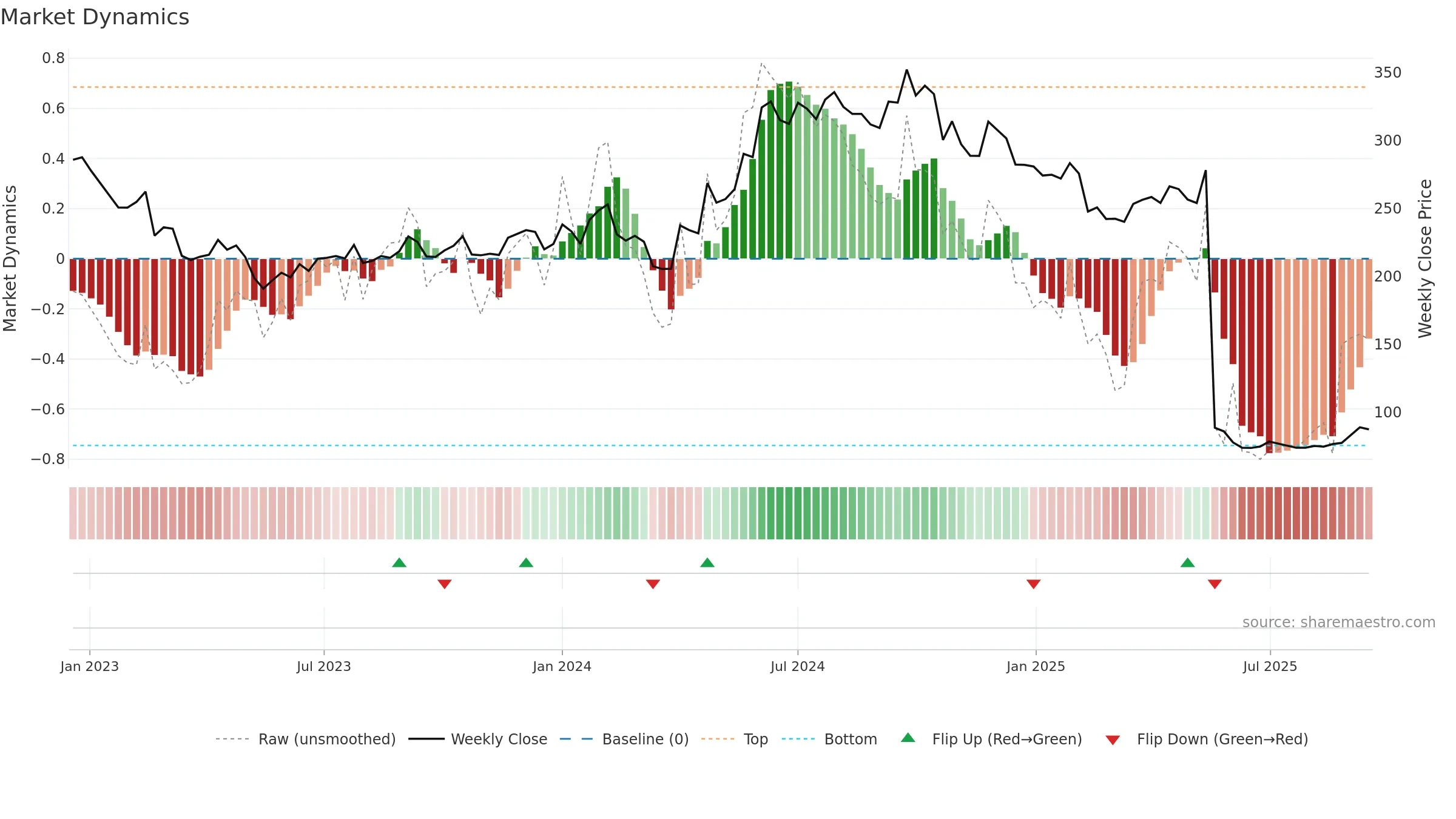 ABFRL weekly Market Dynamics chart, closing 2025-09-15.