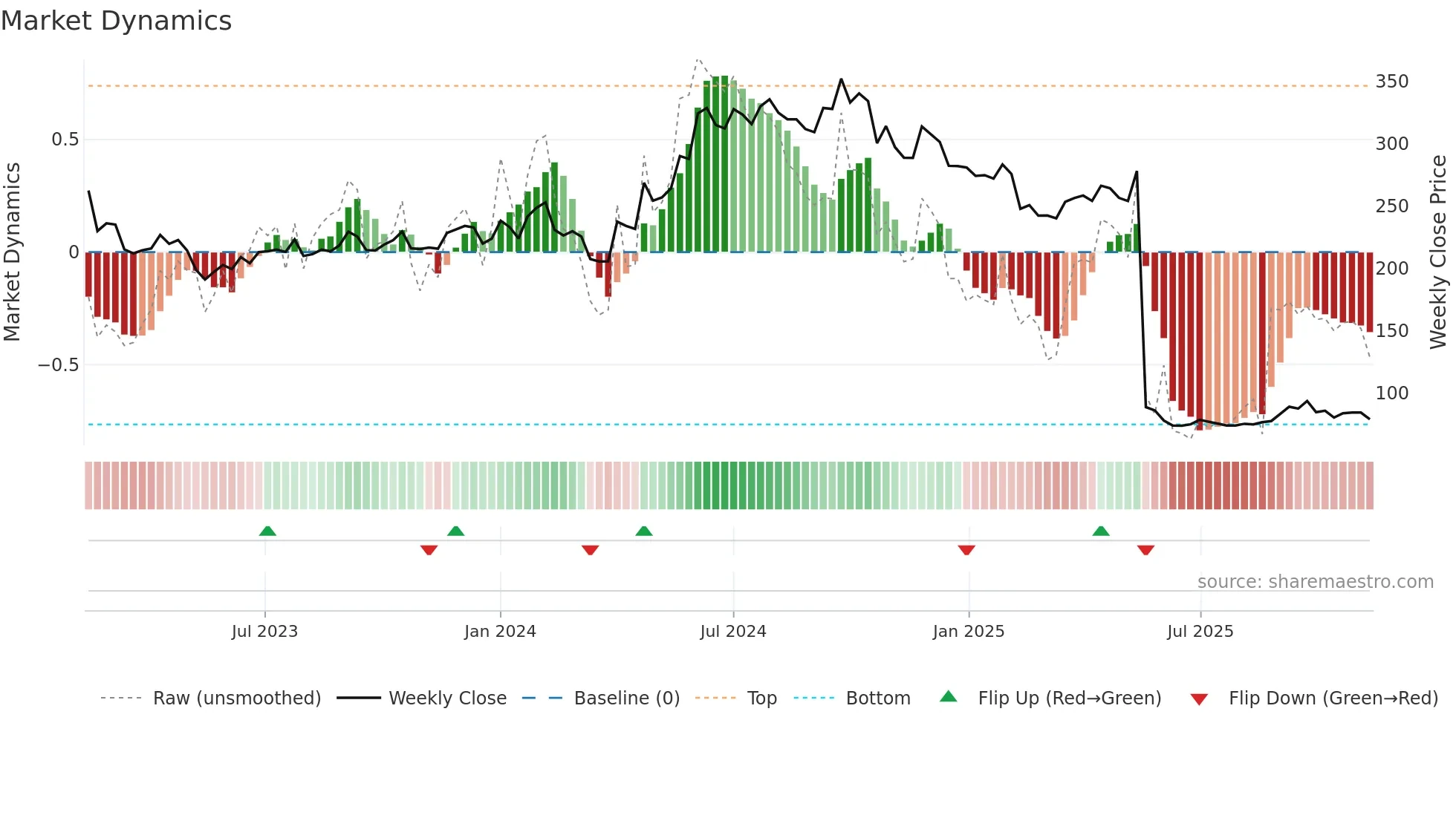 ABFRL weekly Market Dynamics chart