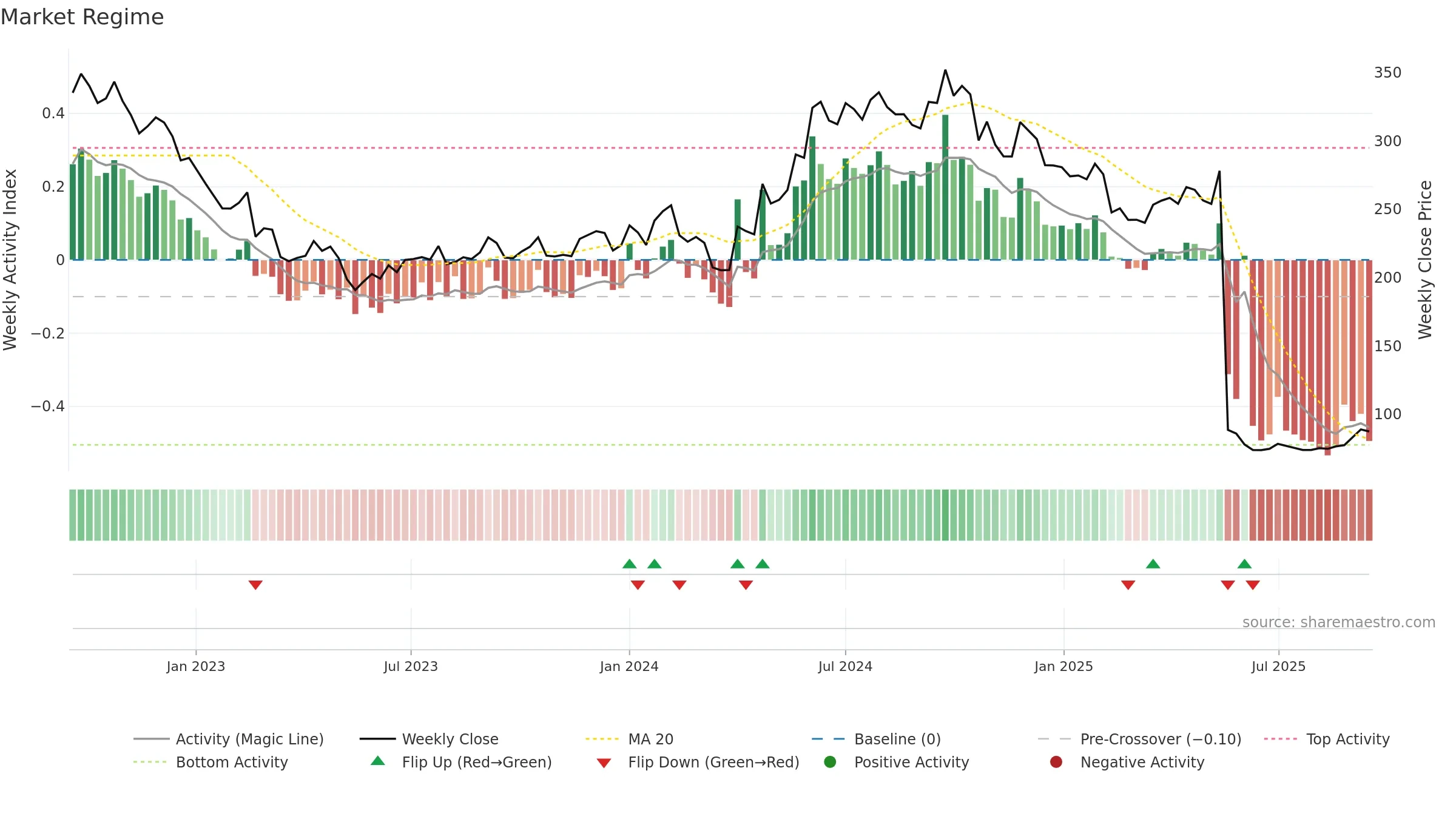 ABFRL weekly Market Snapshot chart, closing 2025-09-15.