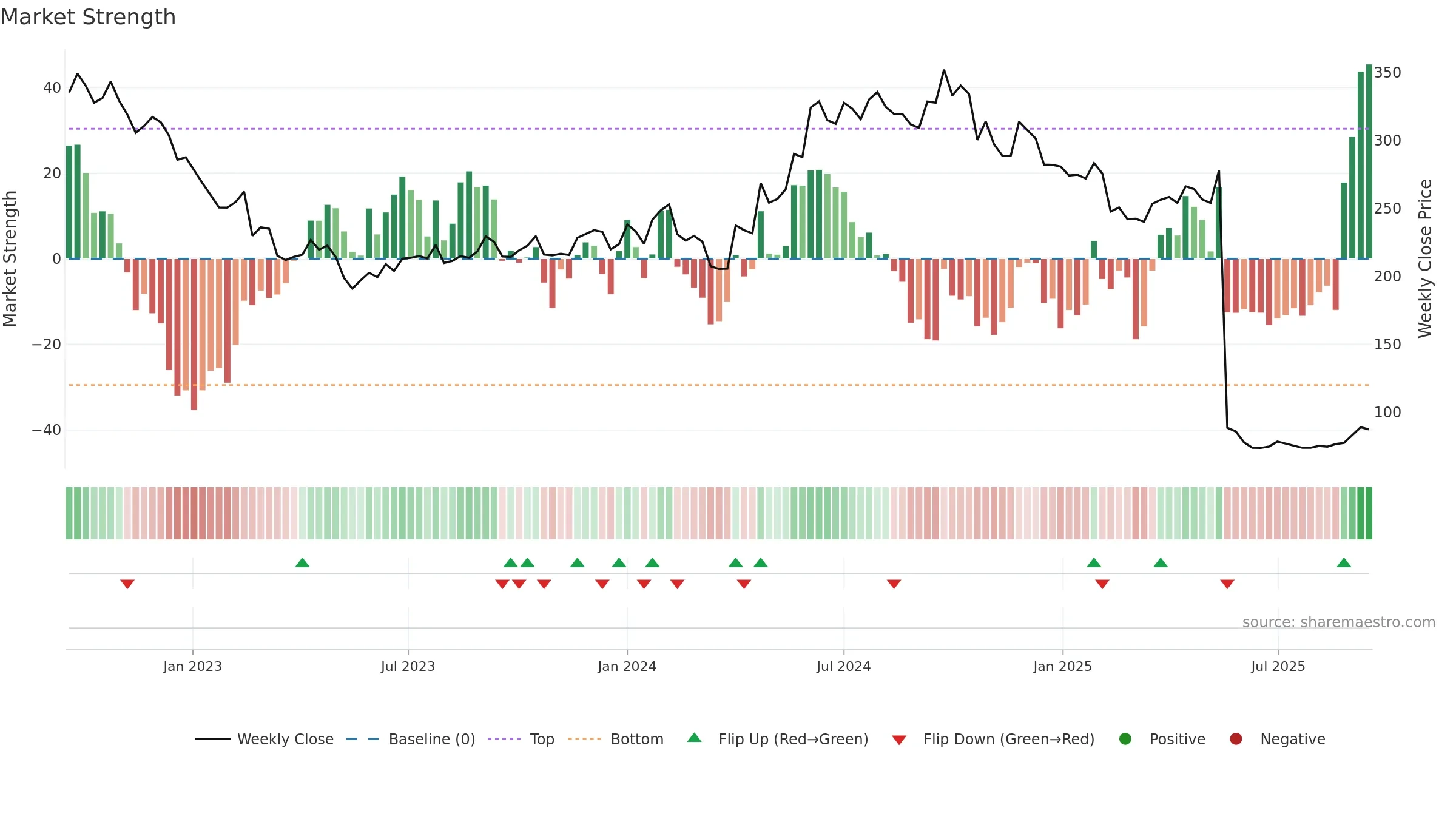 ABFRL weekly Market Strength chart, closing 2025-09-15.