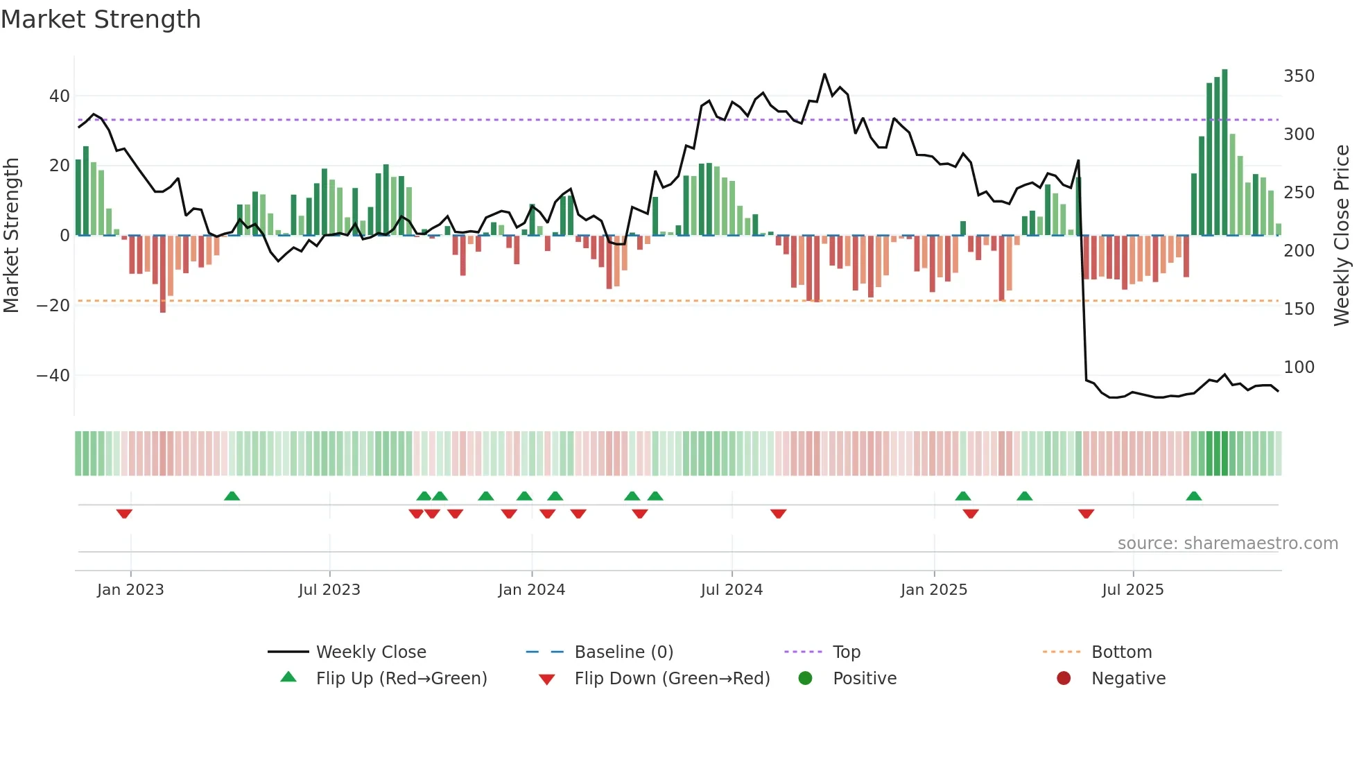 ABFRL weekly Market Strength chart