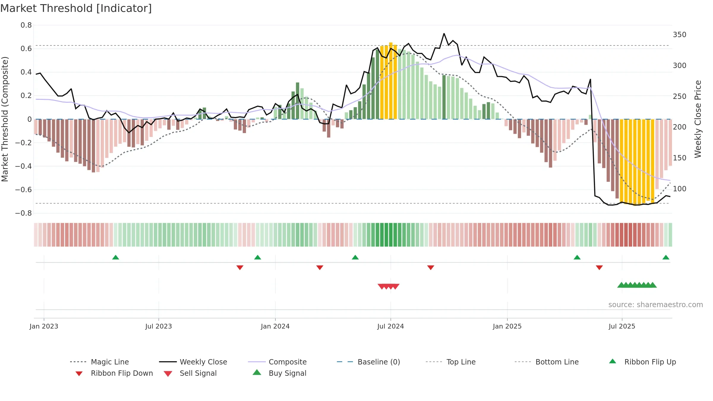 ABFRL weekly Market Threshold chart, closing 2025-09-15.