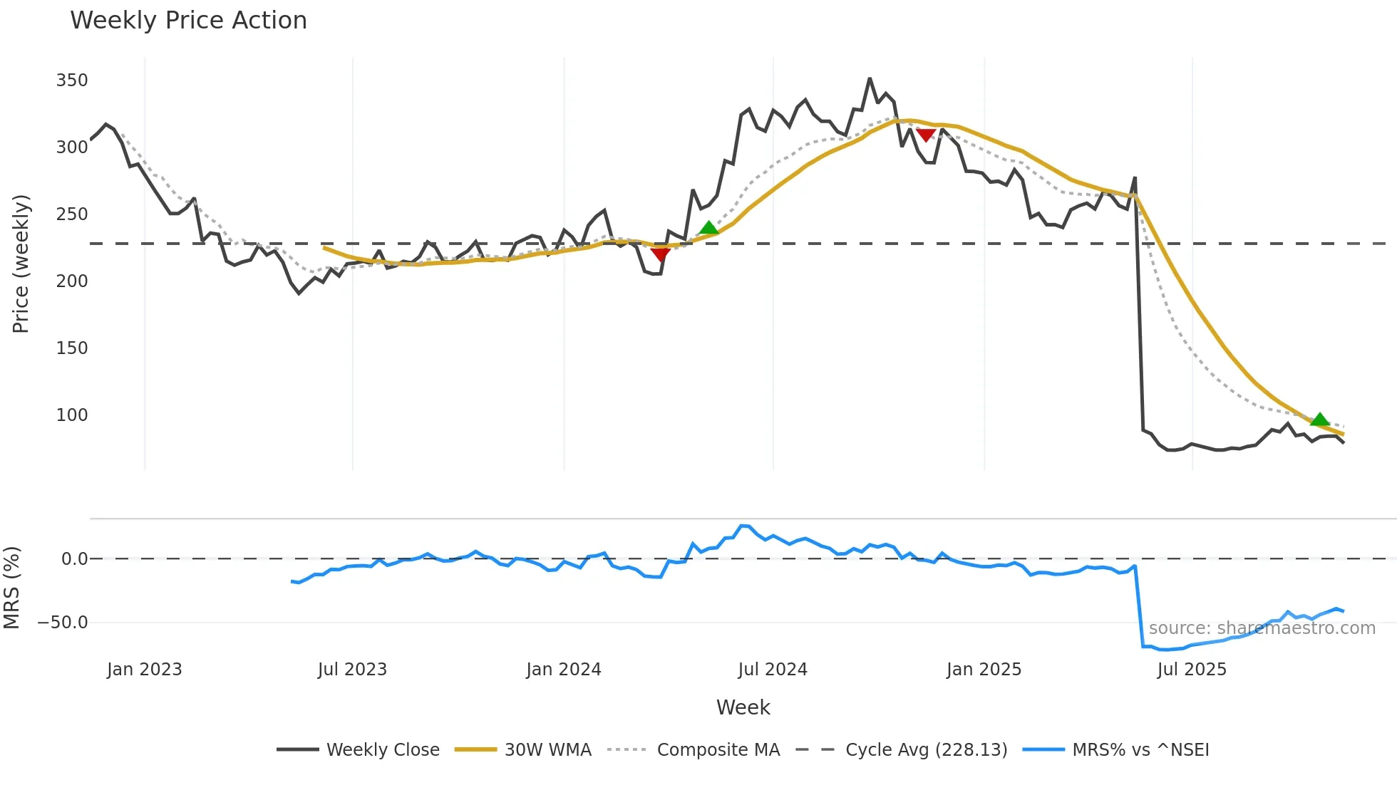 ABFRL weekly Price Action chart, closing 2025-11-10