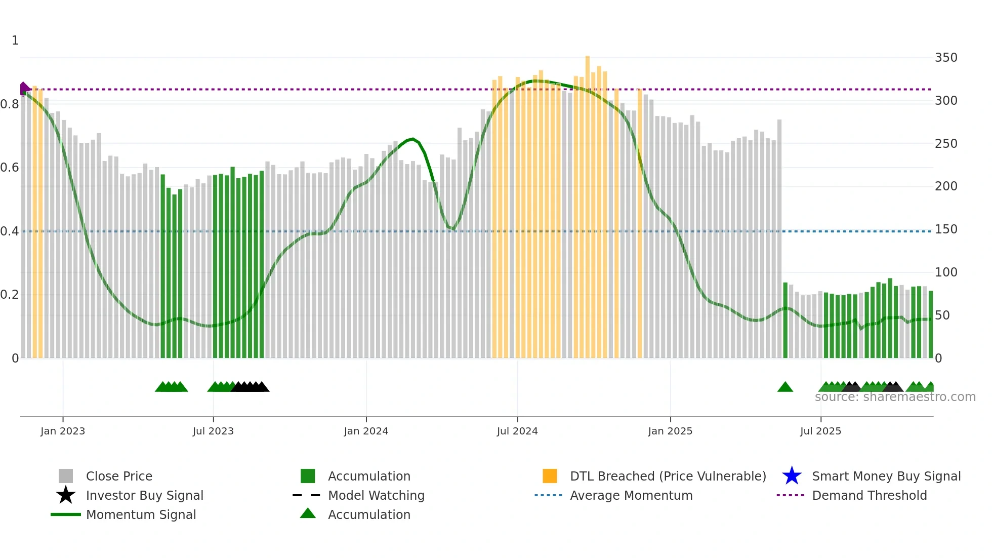 ABFRL weekly Smart Money chart