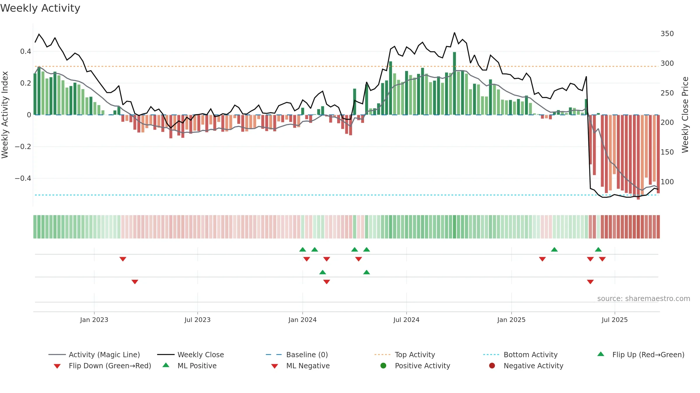 ABFRL weekly Activity chart, closing 2025-09-15.