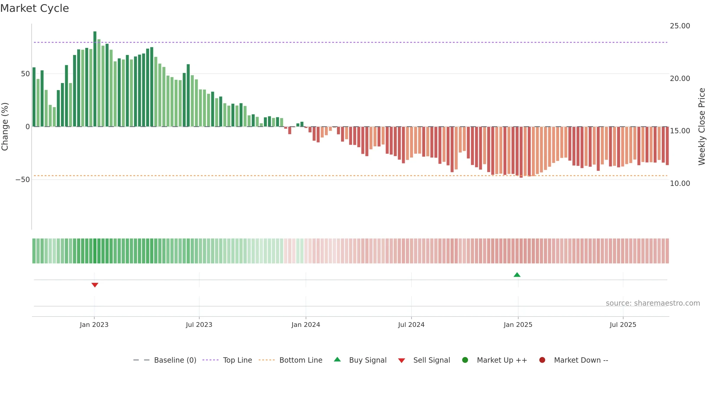1876 weekly Market Cycle chart, closing 2025-09-15.