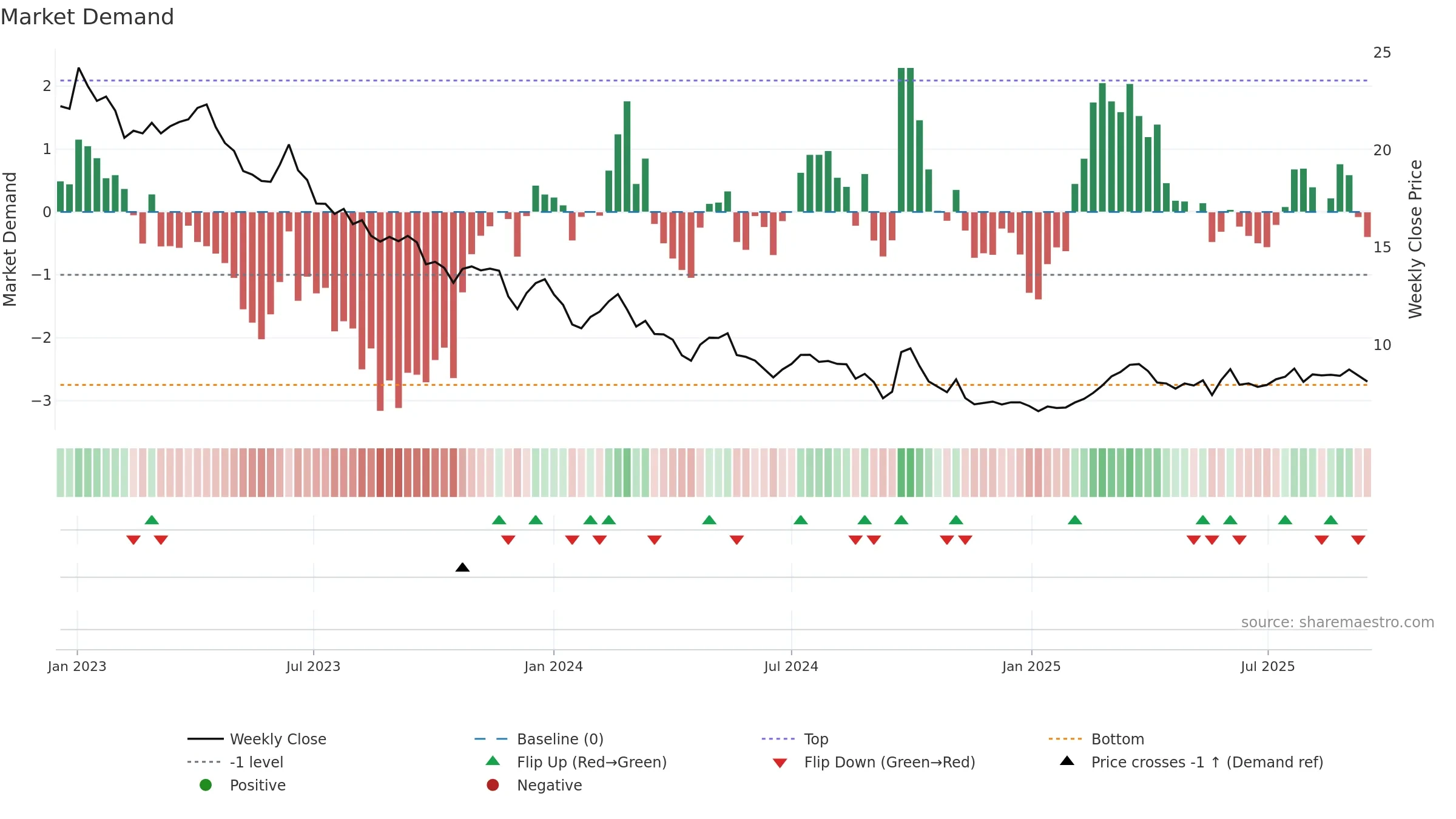 1876 weekly Market Demand chart, closing 2025-09-15.