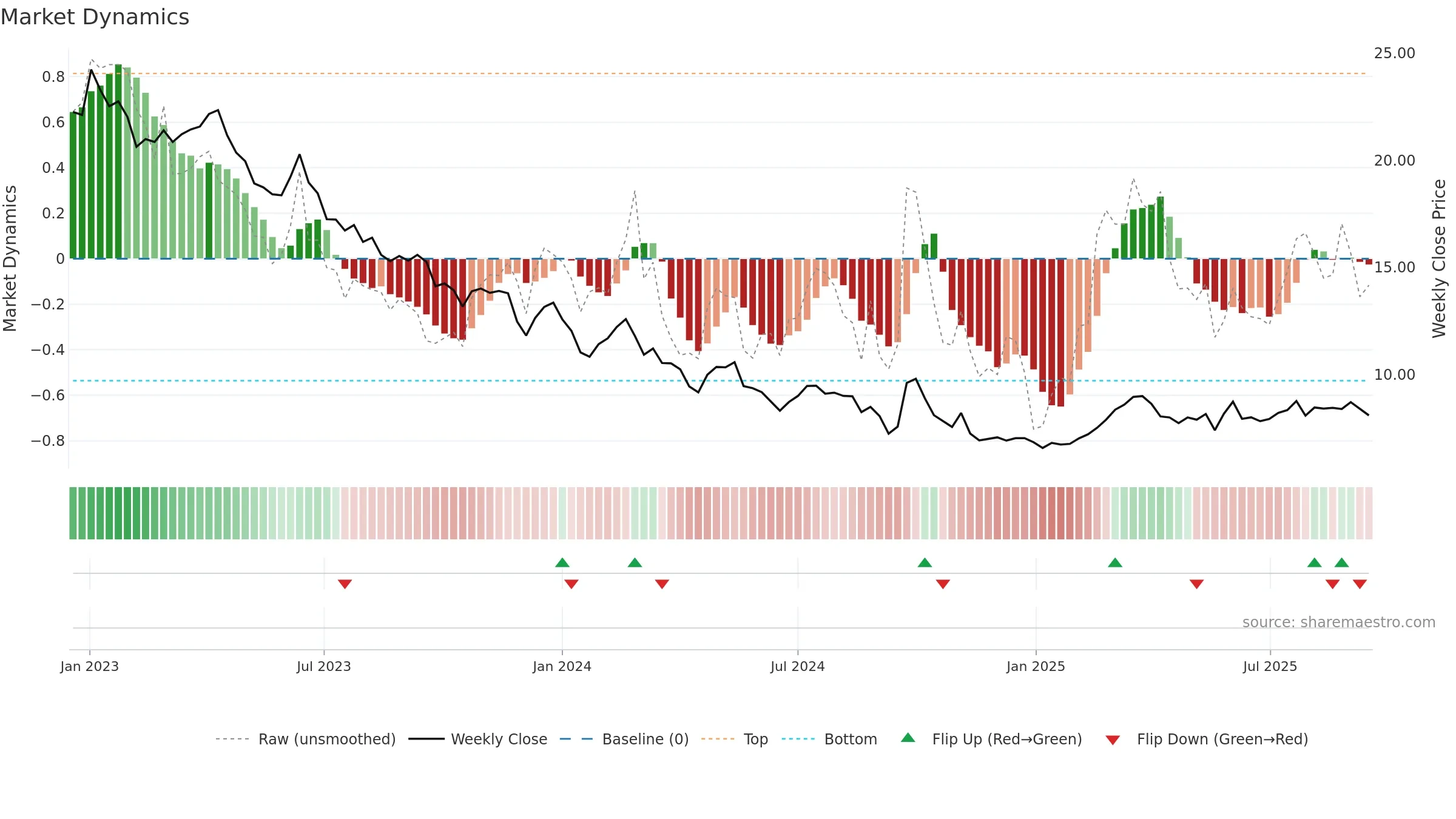 1876 weekly Market Dynamics chart, closing 2025-09-15.