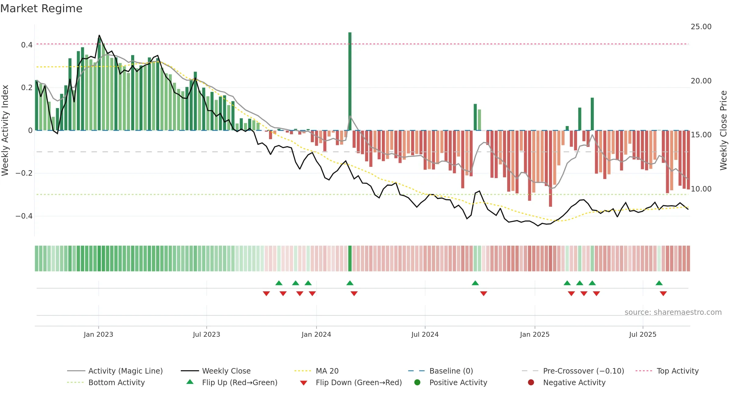 1876 weekly Market Snapshot chart, closing 2025-09-15.