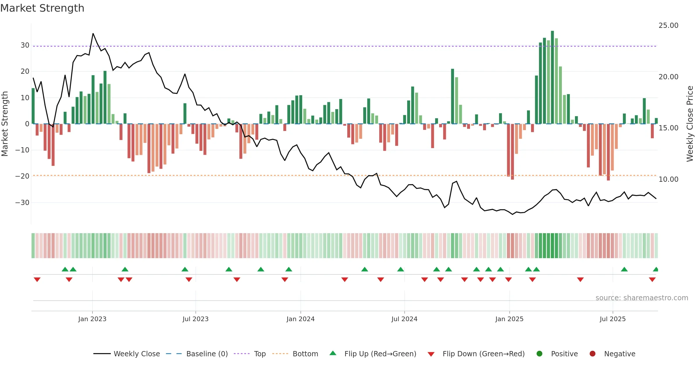 1876 weekly Market Strength chart, closing 2025-09-15.