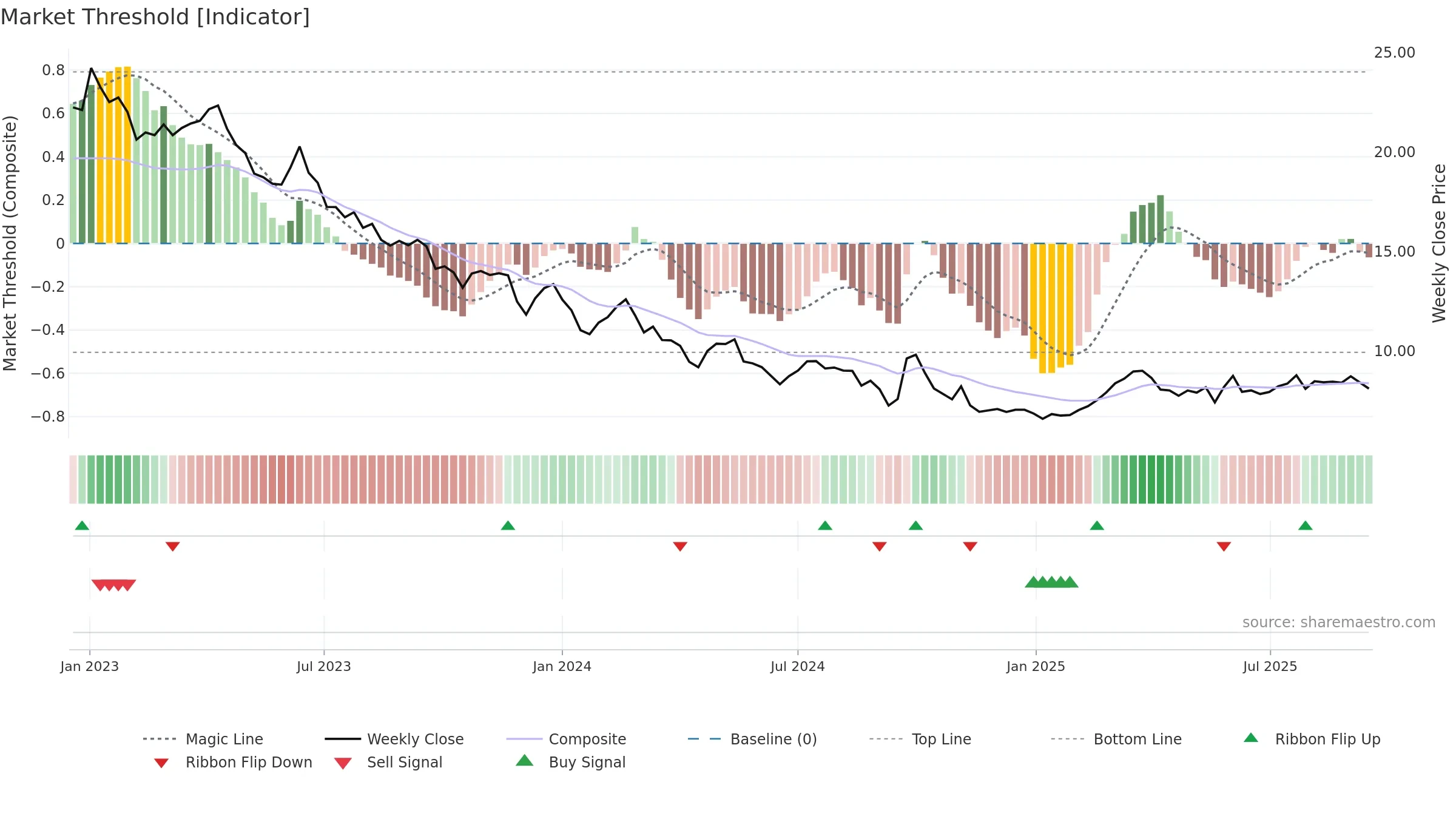 1876 weekly Market Threshold chart, closing 2025-09-15.