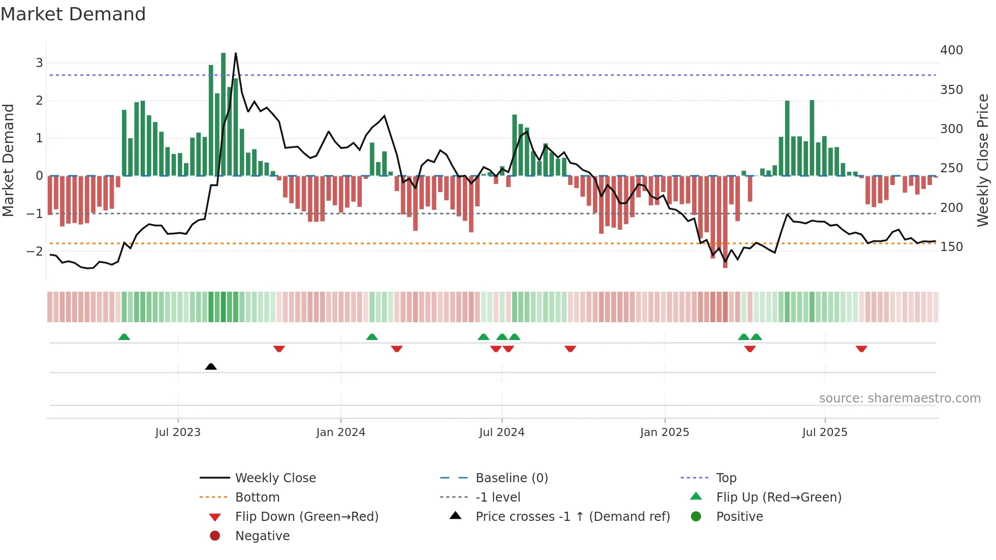 BIRLACABLE weekly Market Demand chart