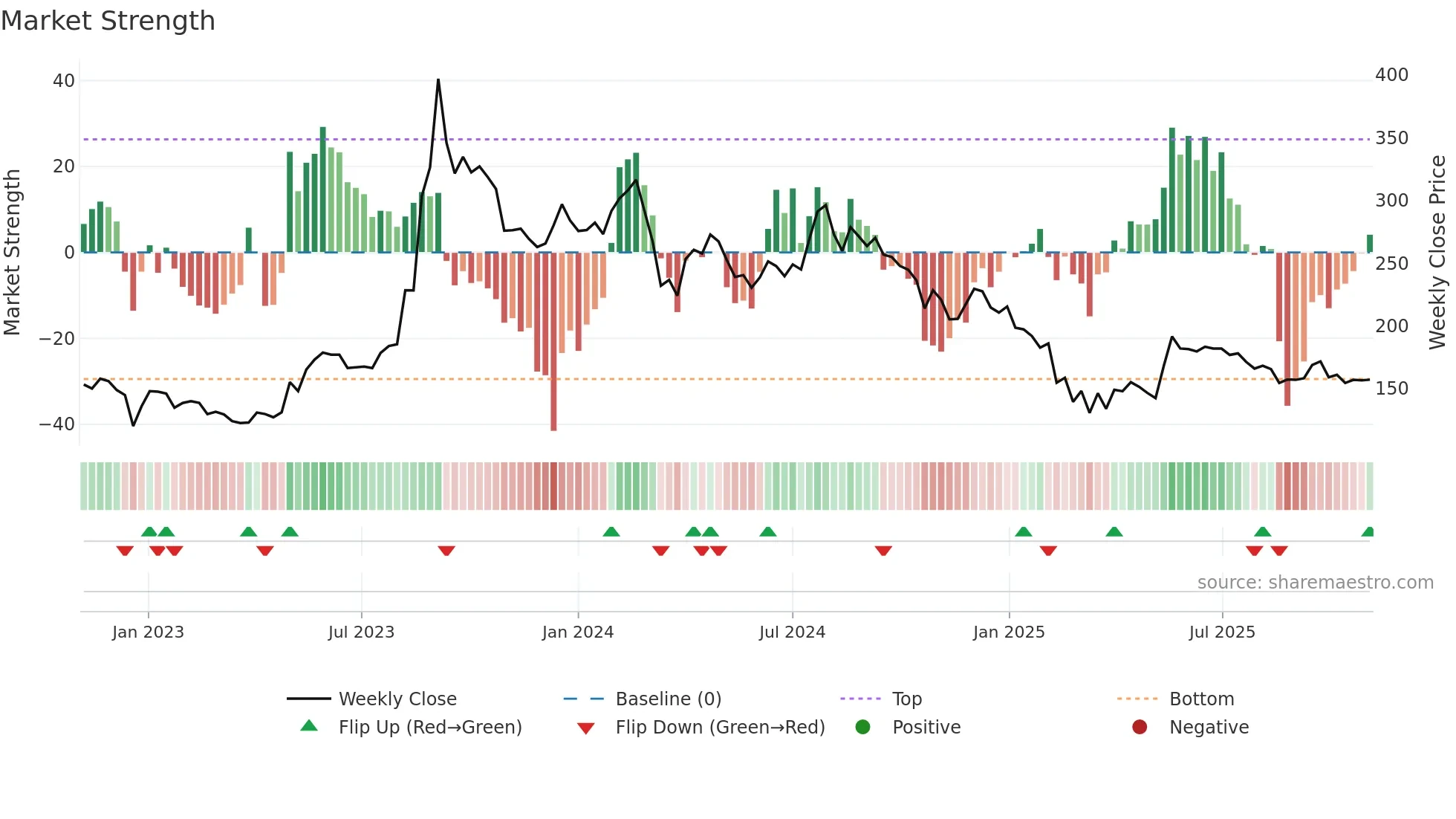BIRLACABLE weekly Market Strength chart