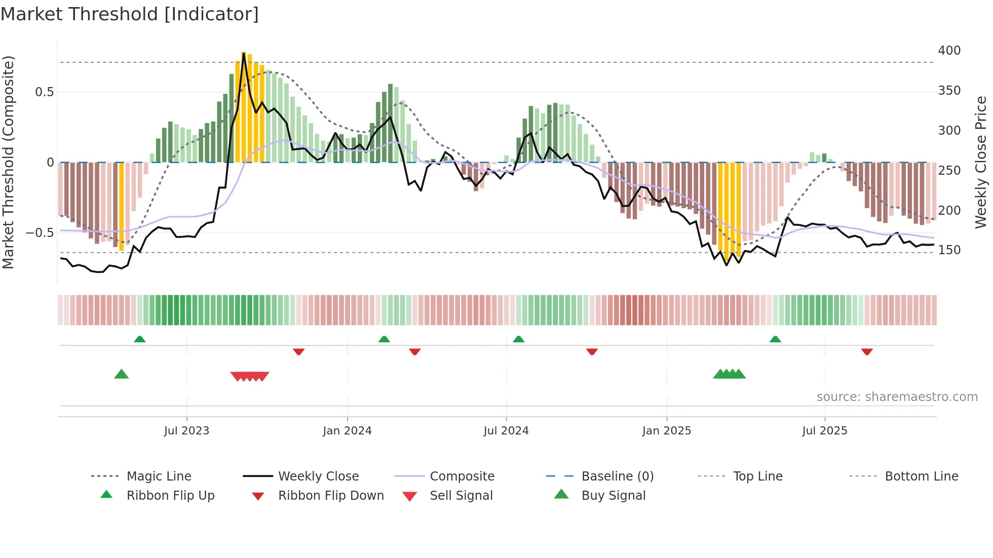 BIRLACABLE weekly Market Threshold chart