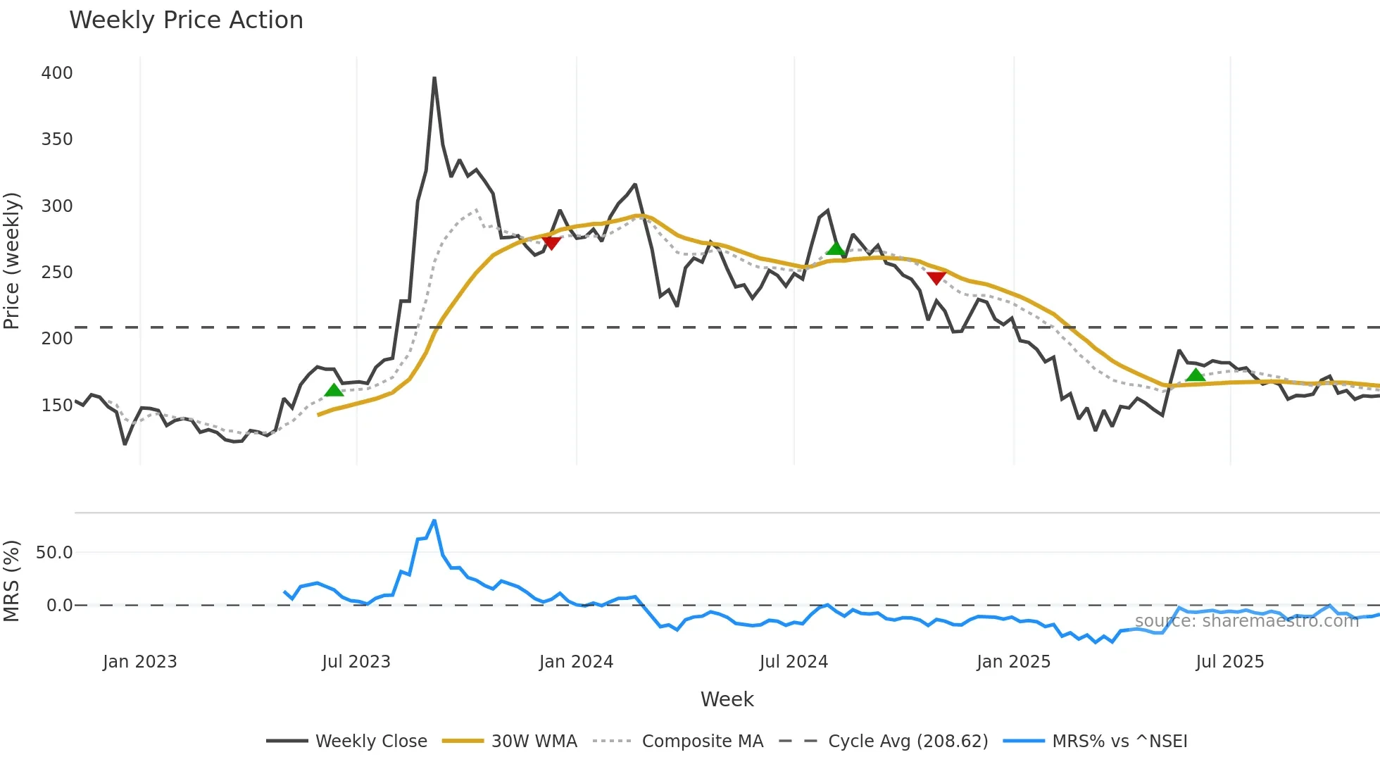 BIRLACABLE weekly Price Action chart, closing 2025-11-03