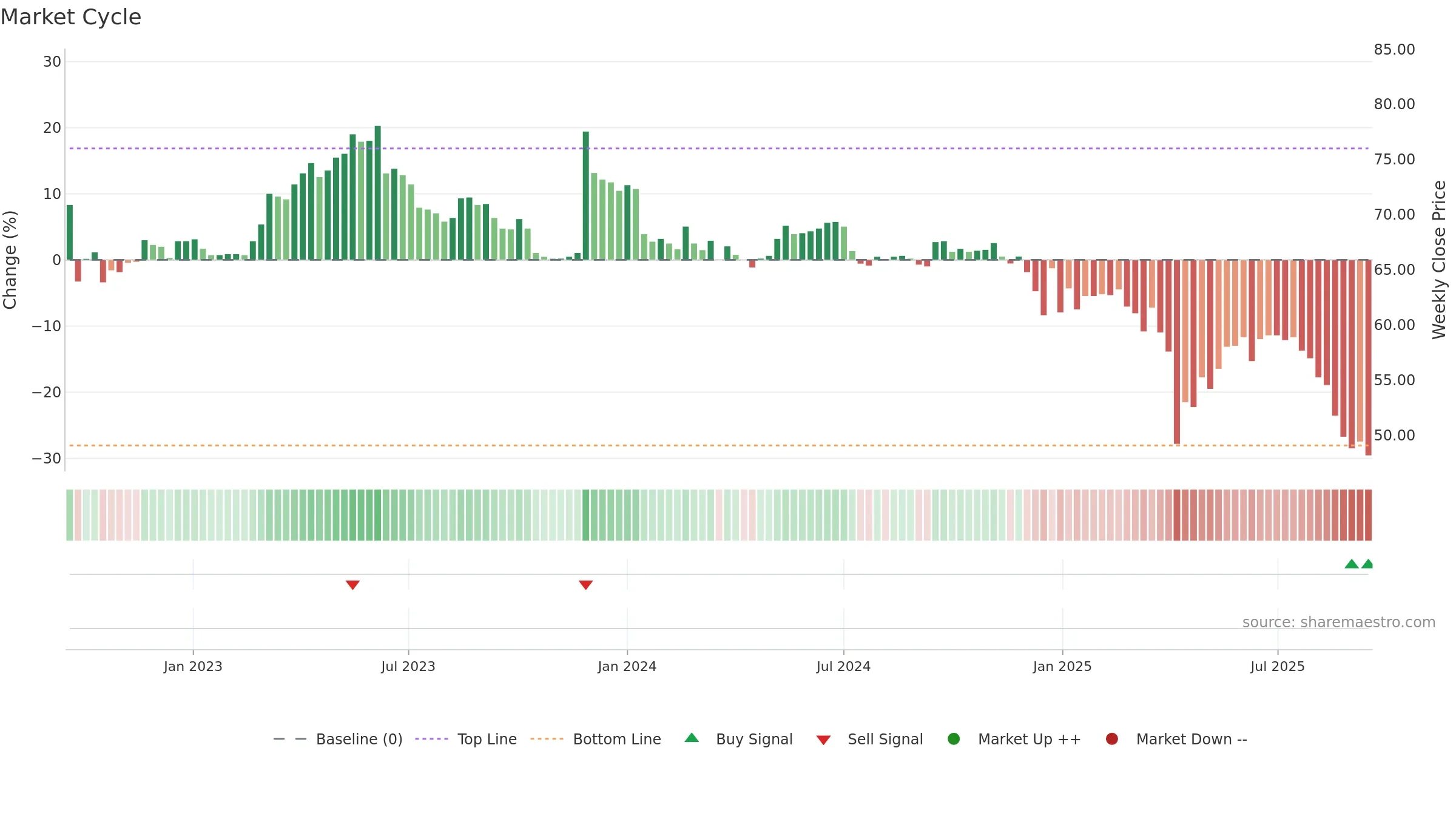6504 weekly Market Cycle chart, closing 2025-09-15.