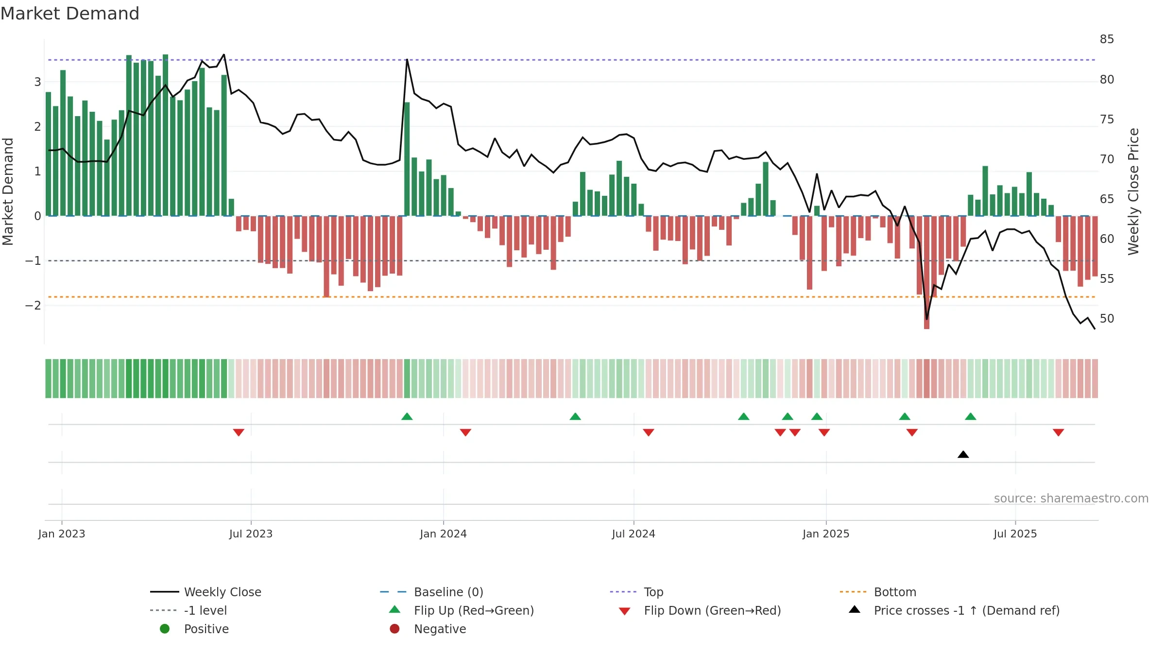 6504 weekly Market Demand chart, closing 2025-09-15.