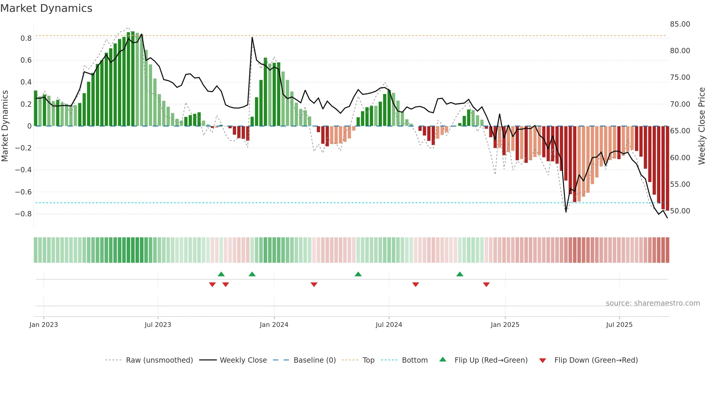 6504 weekly Market Dynamics chart, closing 2025-09-15.